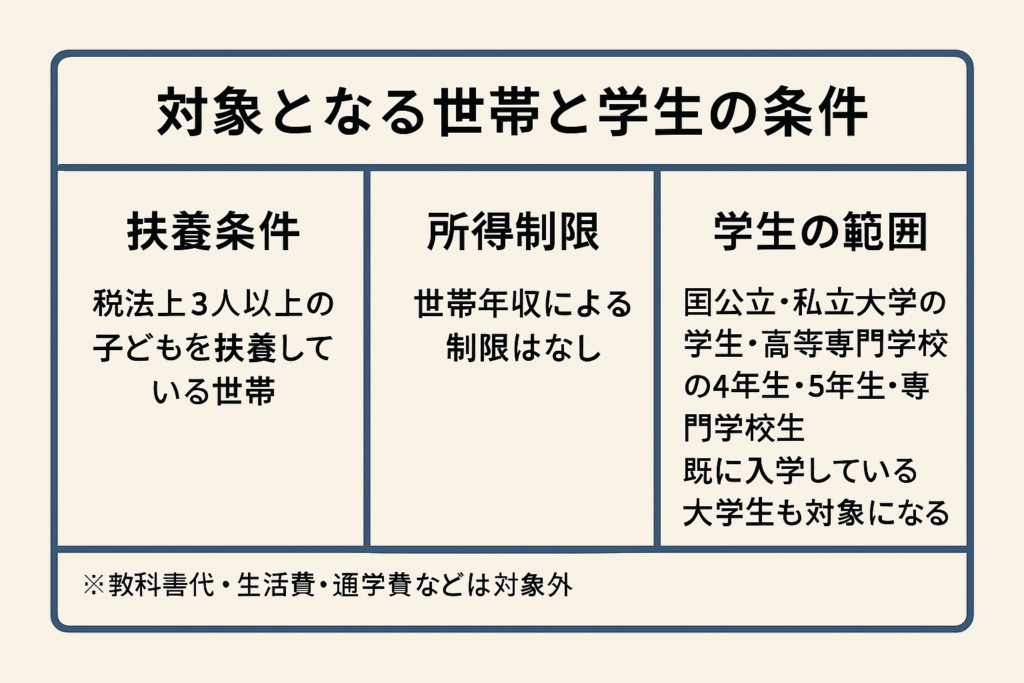 対象となる世帯と学生の条件