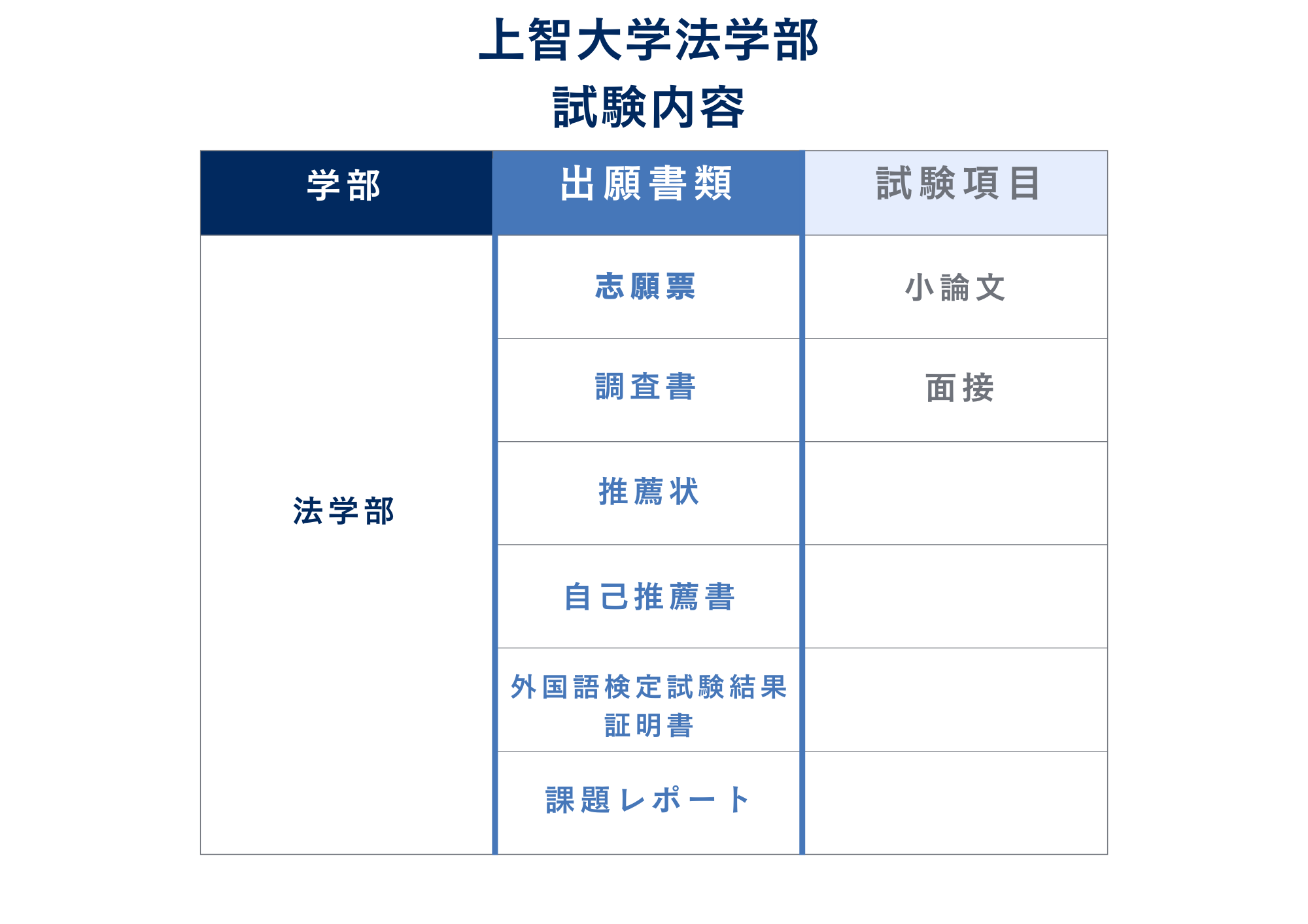 試験内容