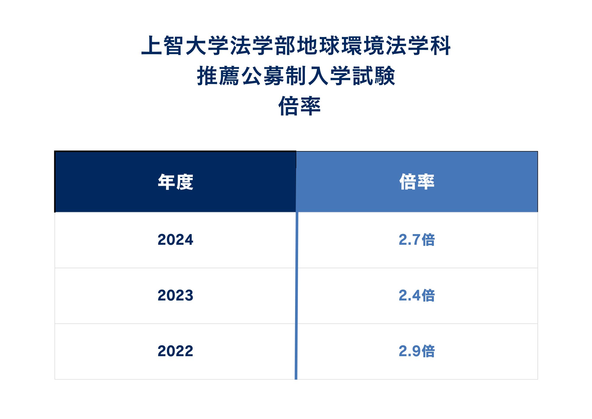 倍率情報