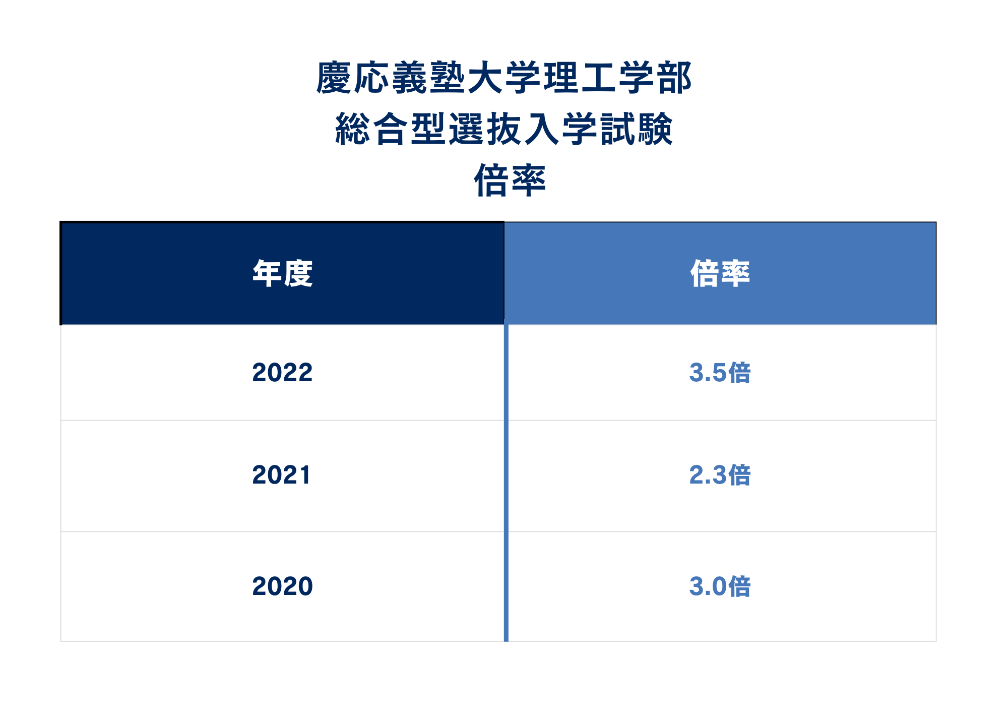 ②慶應理工学部AO入試の倍率