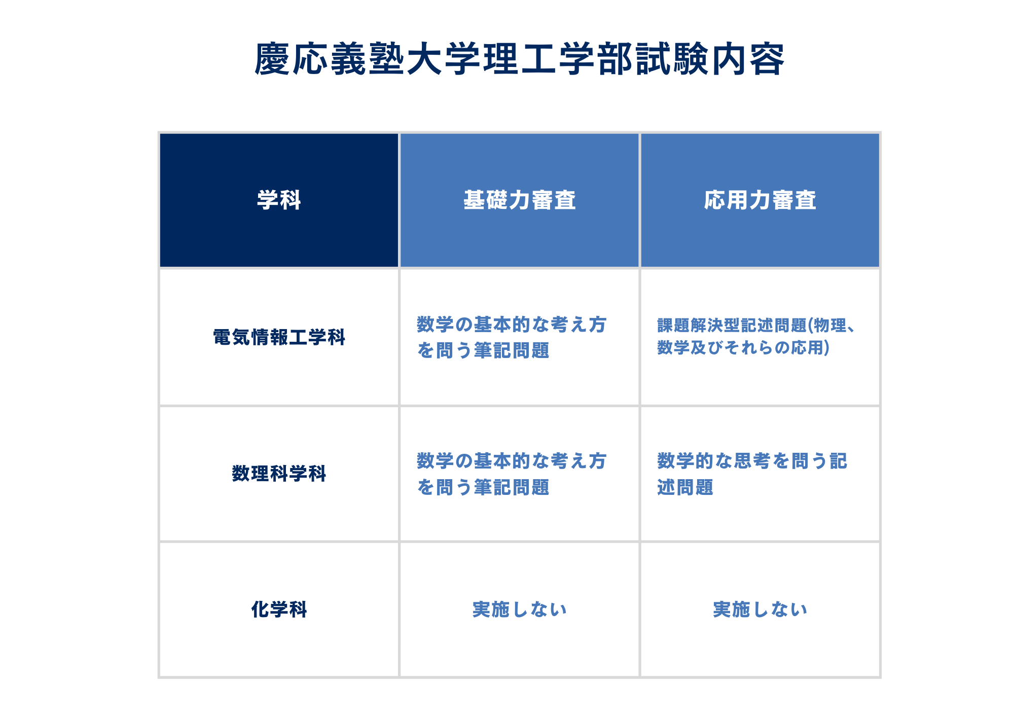 慶應理工学部AO入試の筆記試験