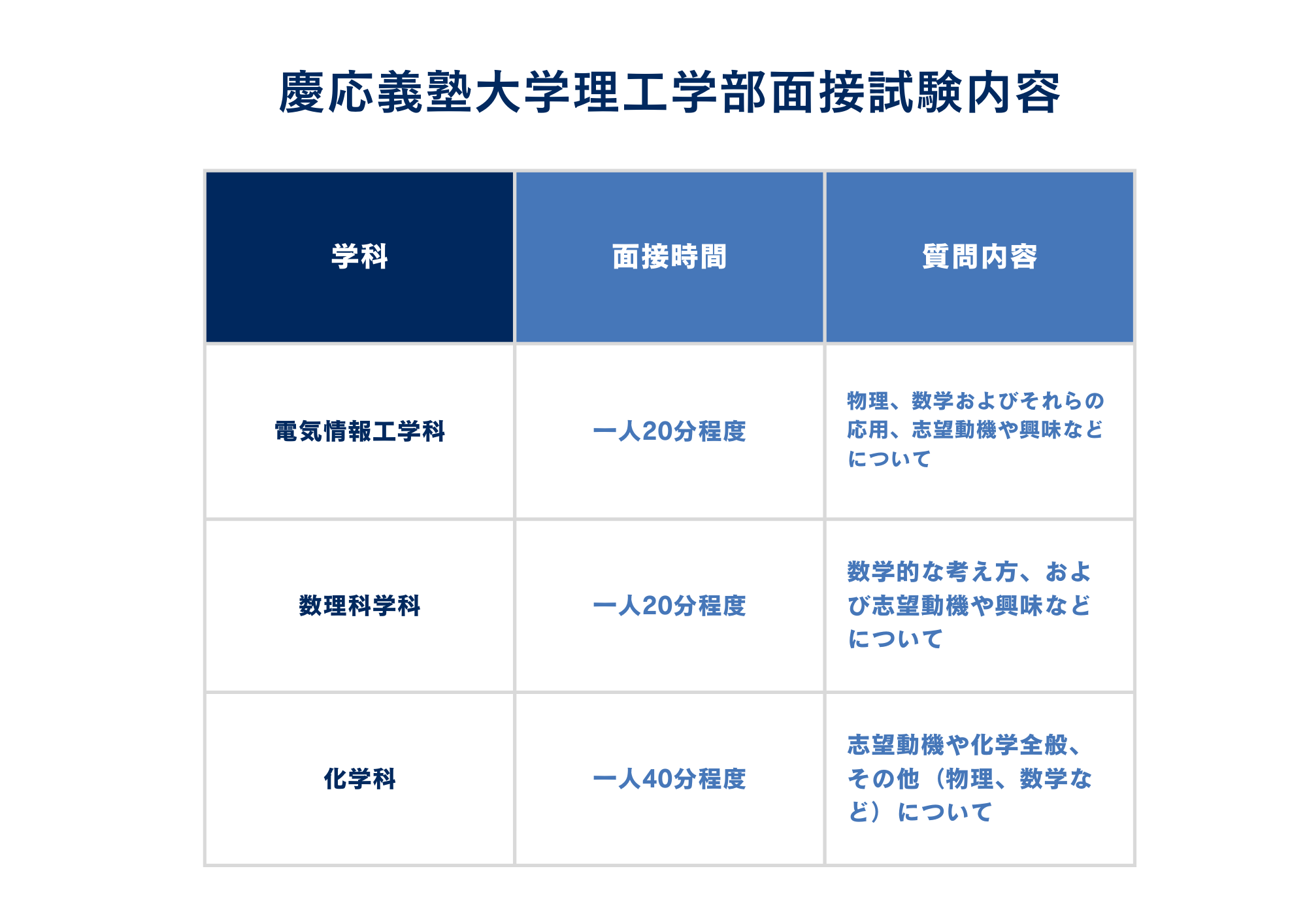 慶應理工学部AO入試の面接