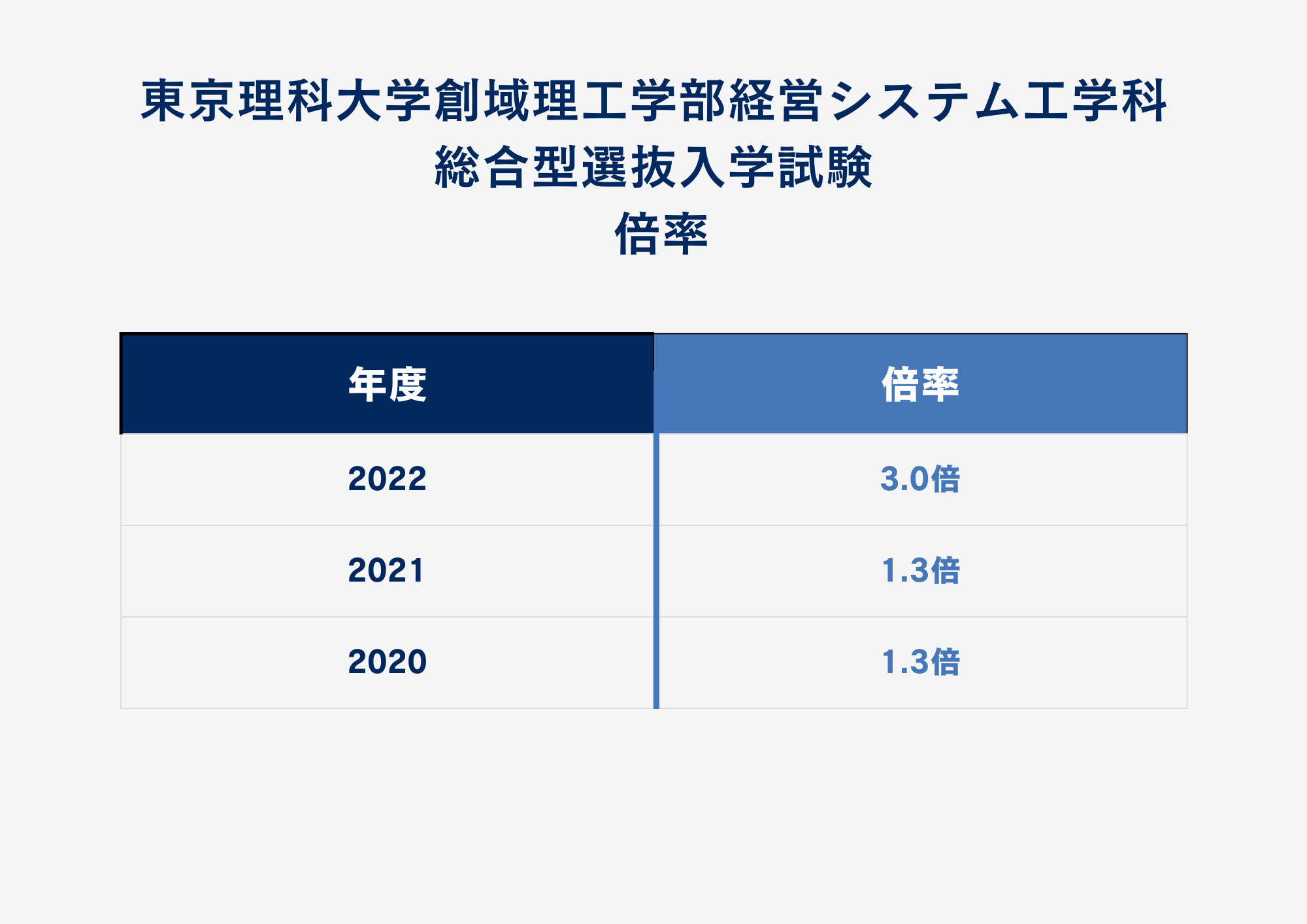 ②倍率