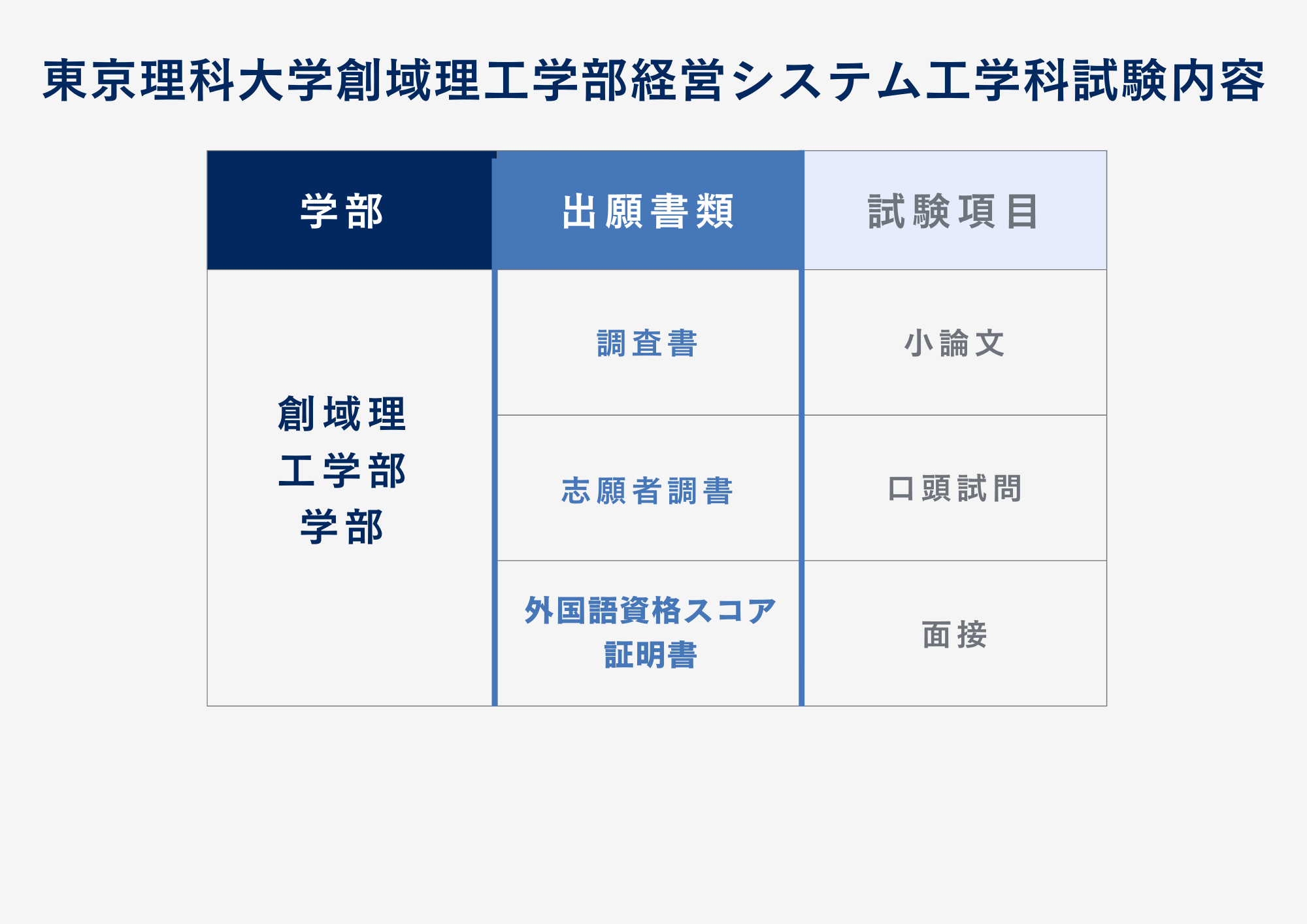 ③試験内容