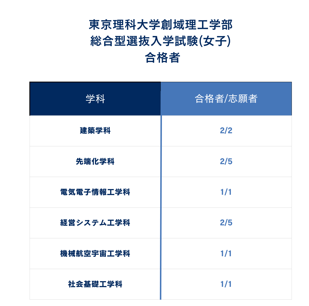 ②倍率