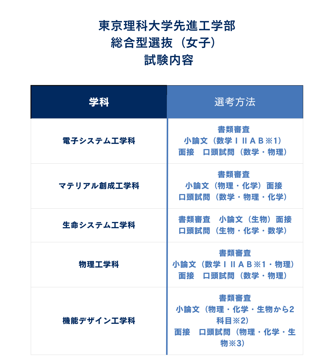 ③試験内容