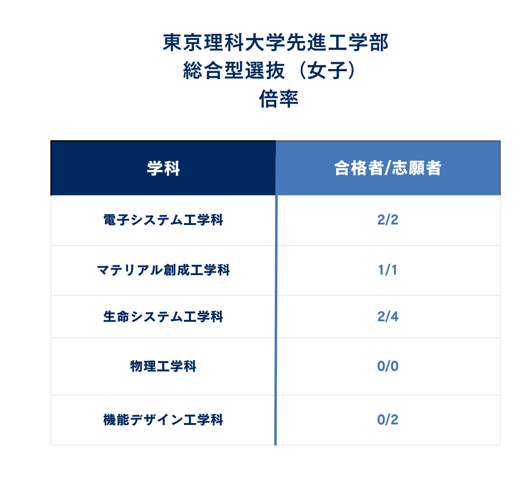 ②倍率