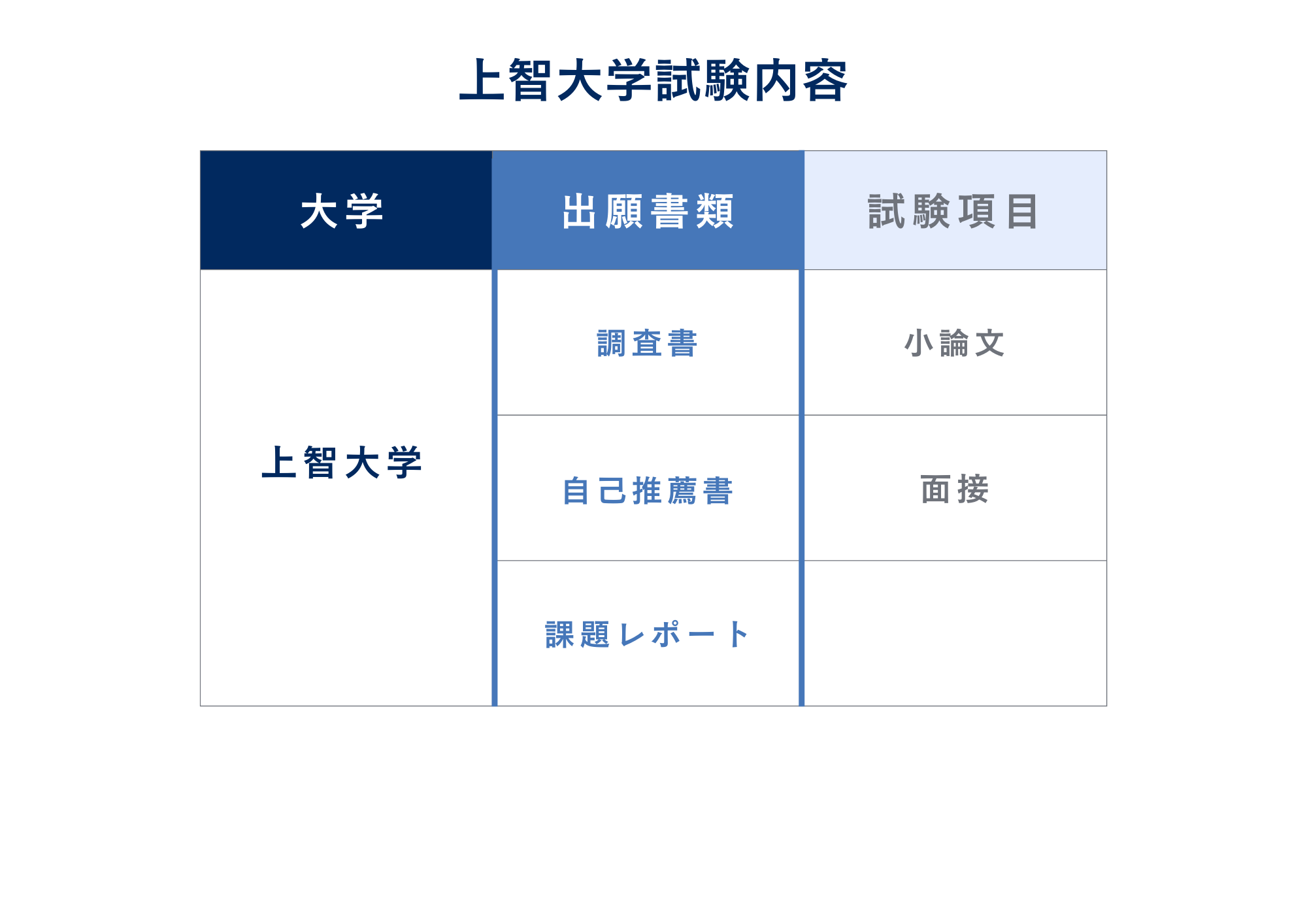 ③公募推薦制入試の受験方法・提出書類と試験内容