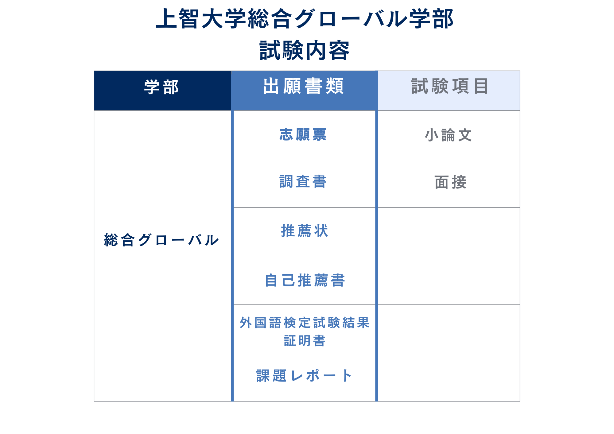 試験内容