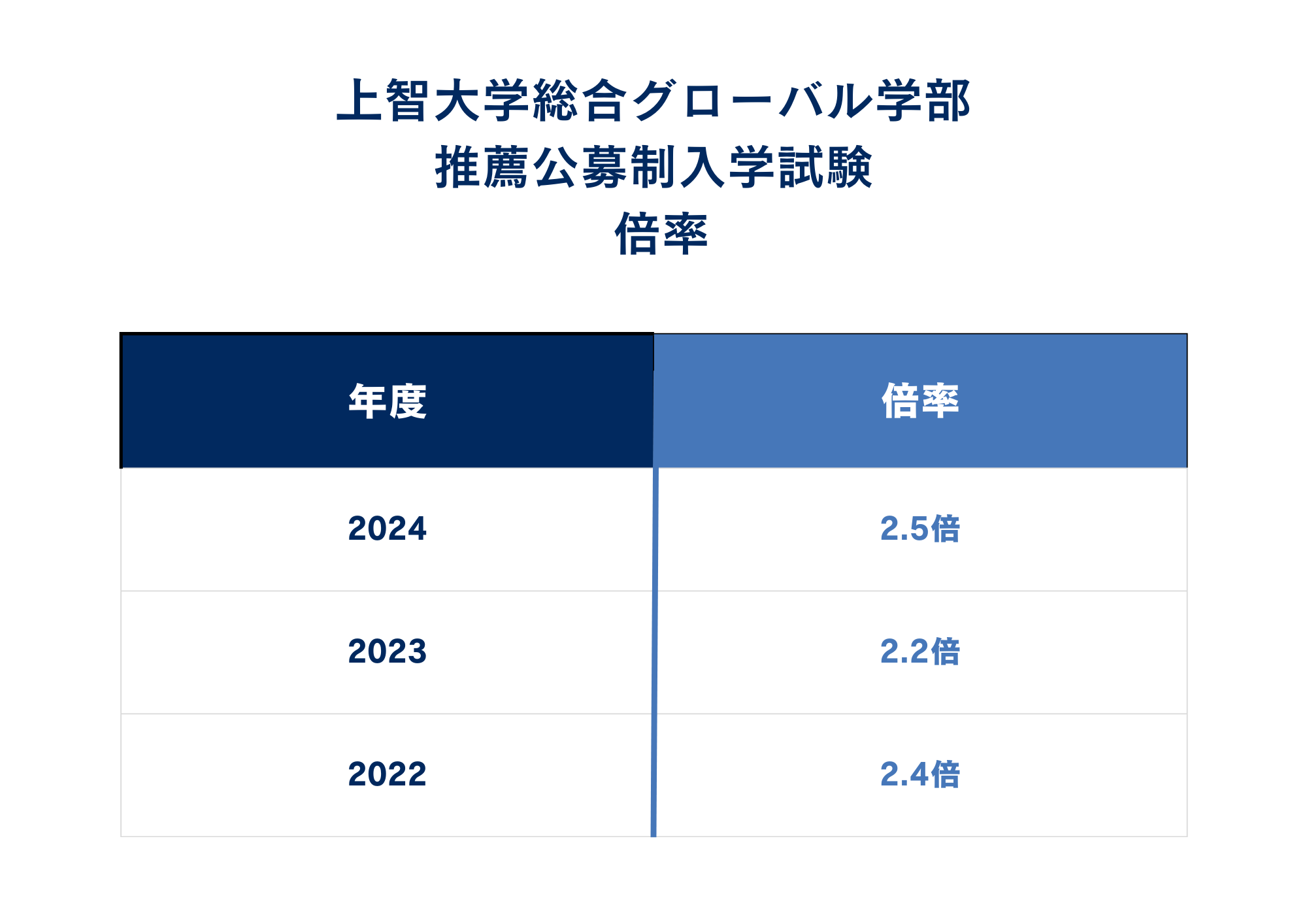 倍率情報