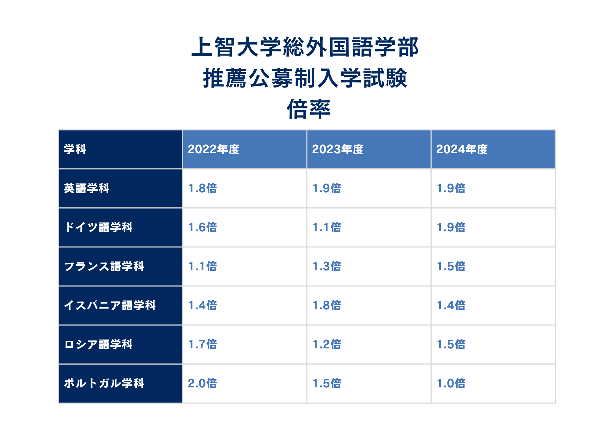 倍率情報