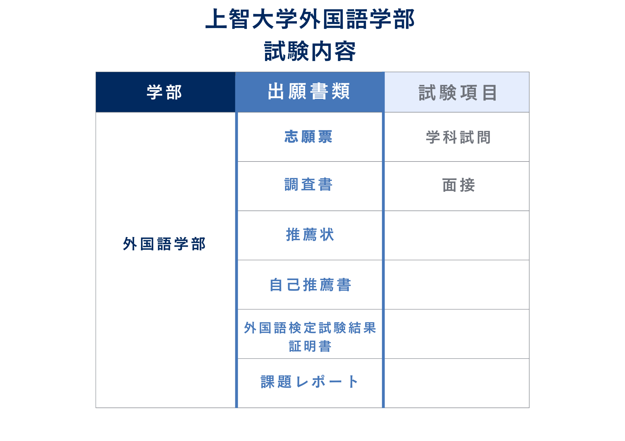 試験内容