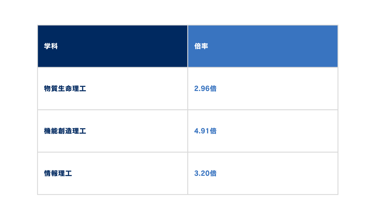 倍率