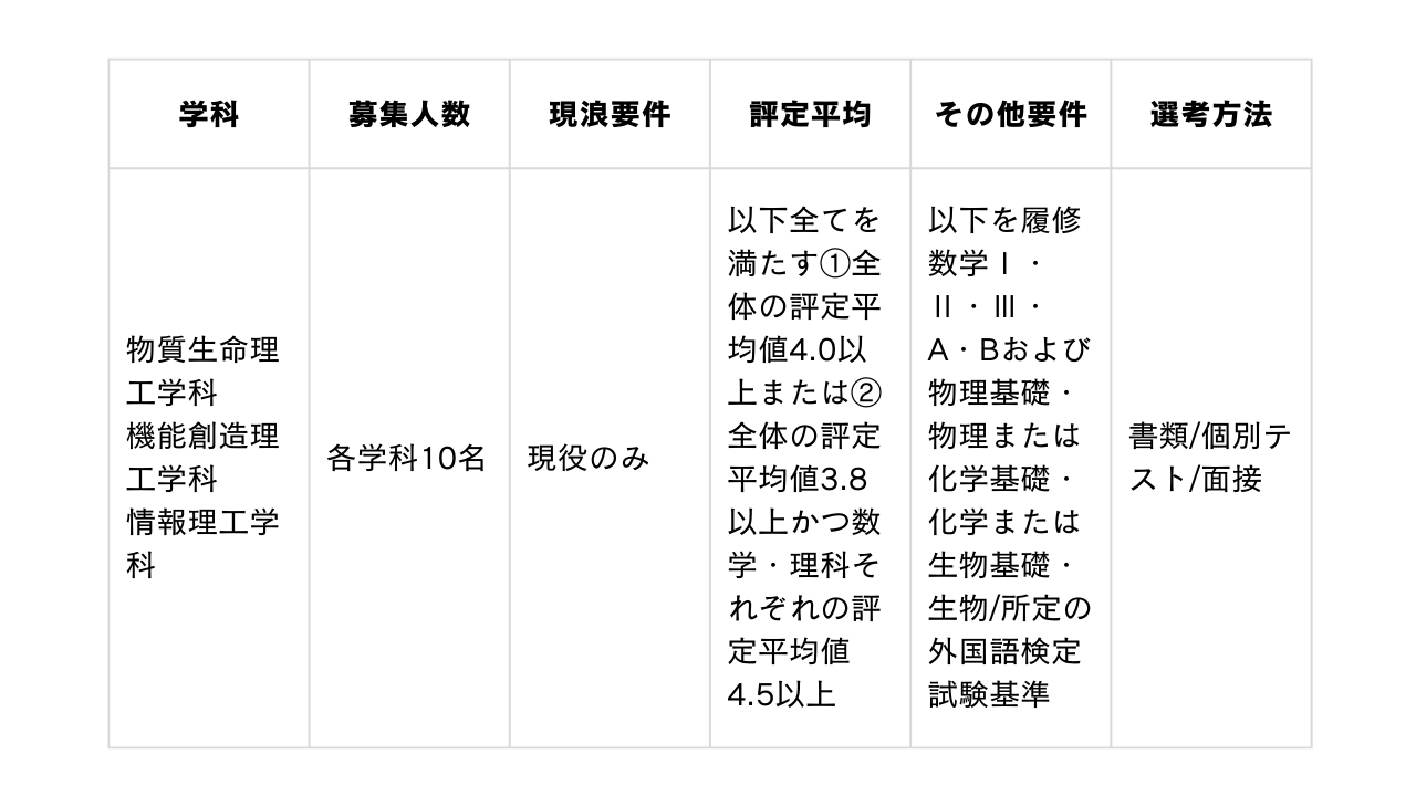 出願条件などの入試概要