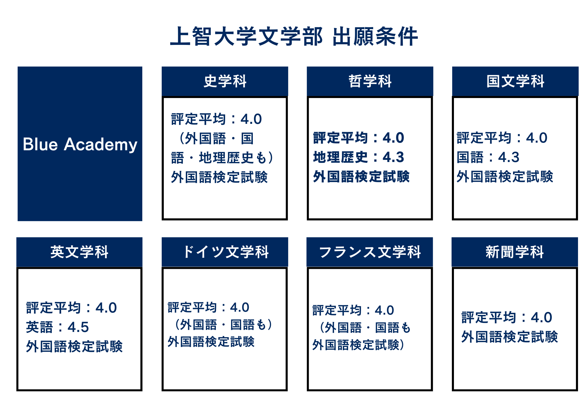 学科別