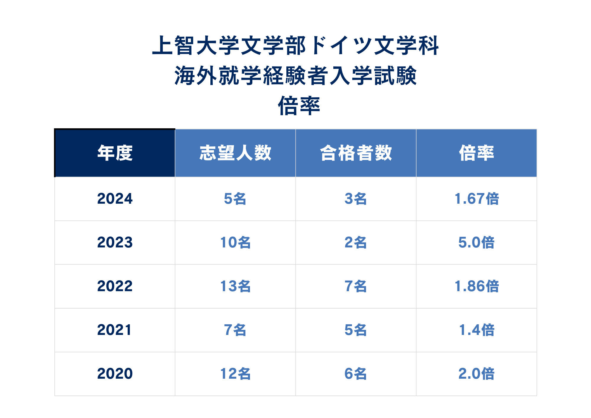 ②倍率