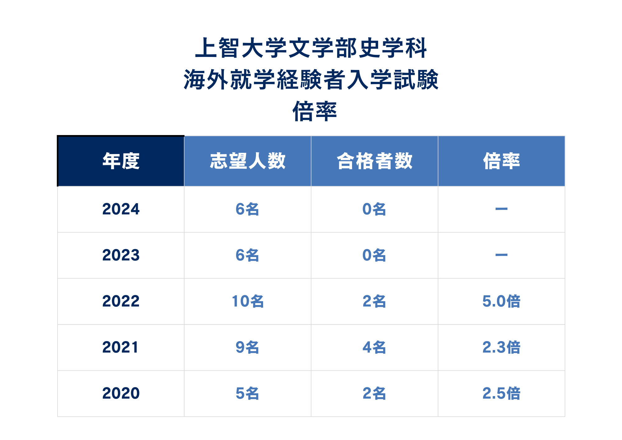 ②倍率