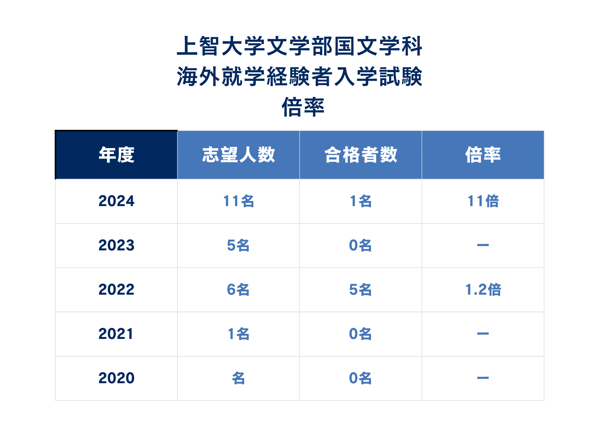 ②倍率