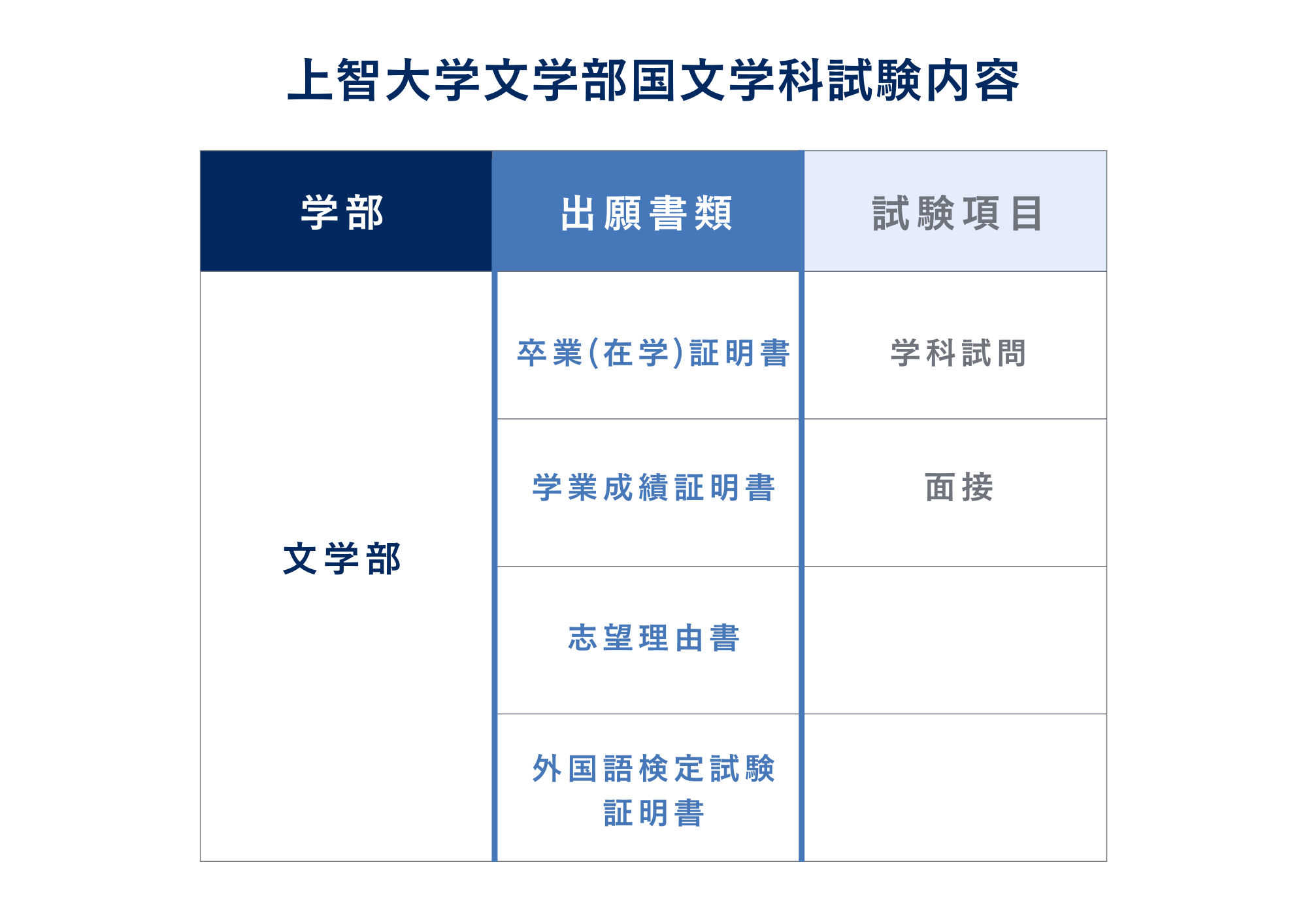 ③試験内容