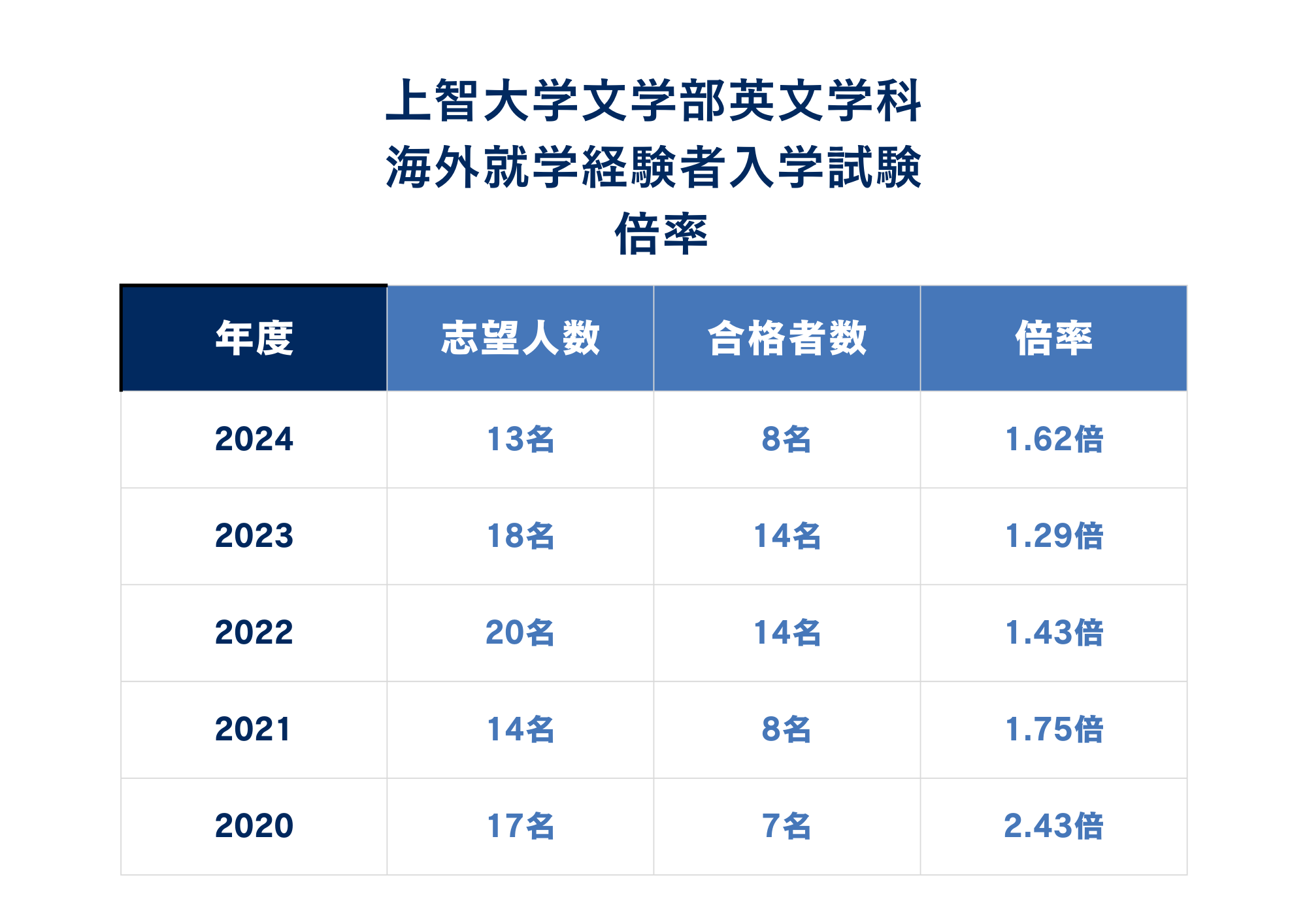 ②倍率