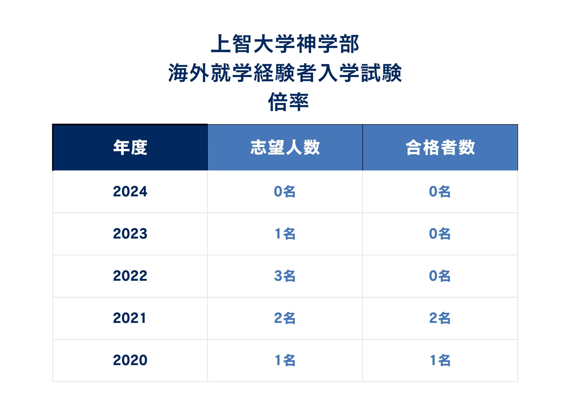 ②倍率