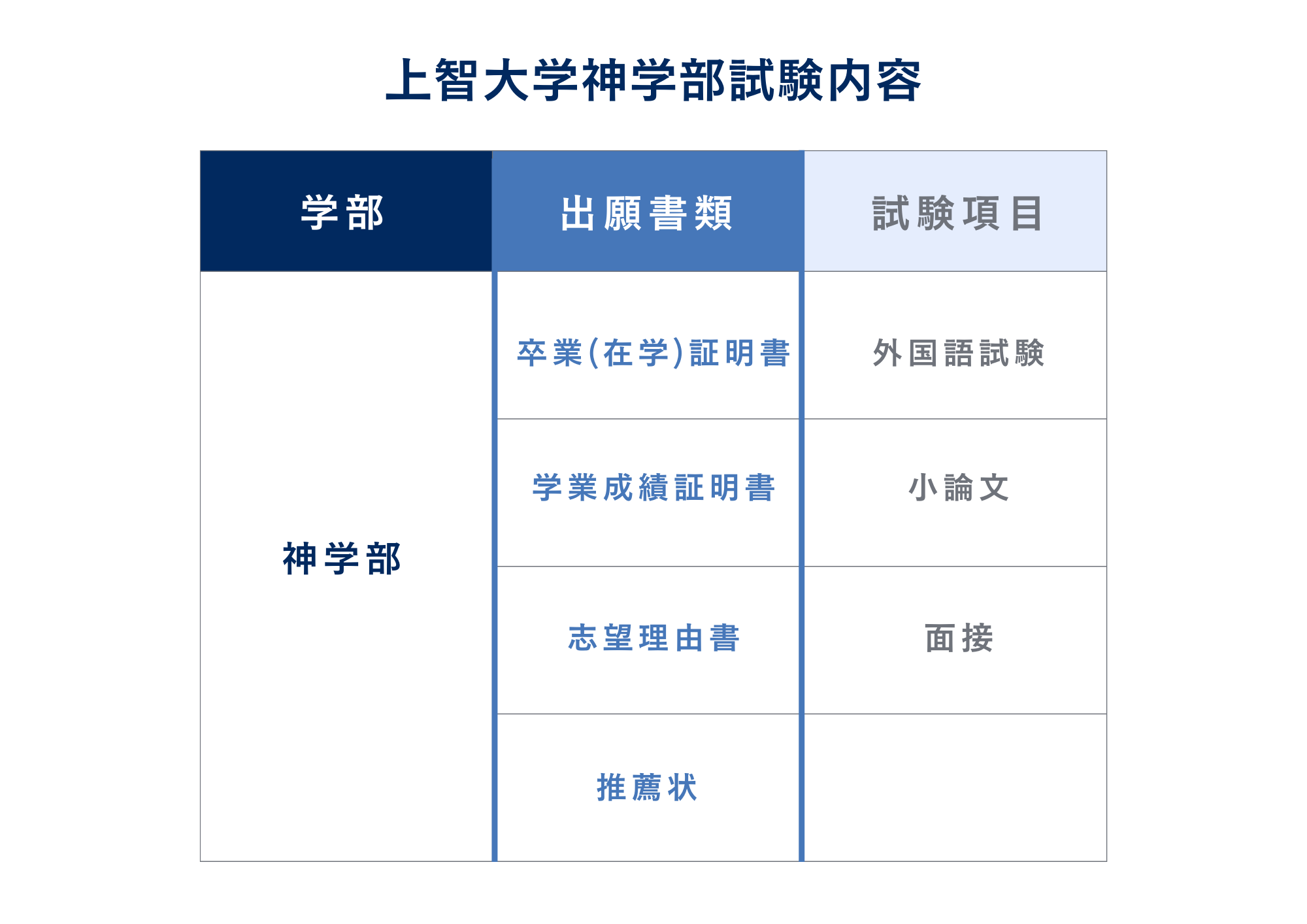 ③試験内容