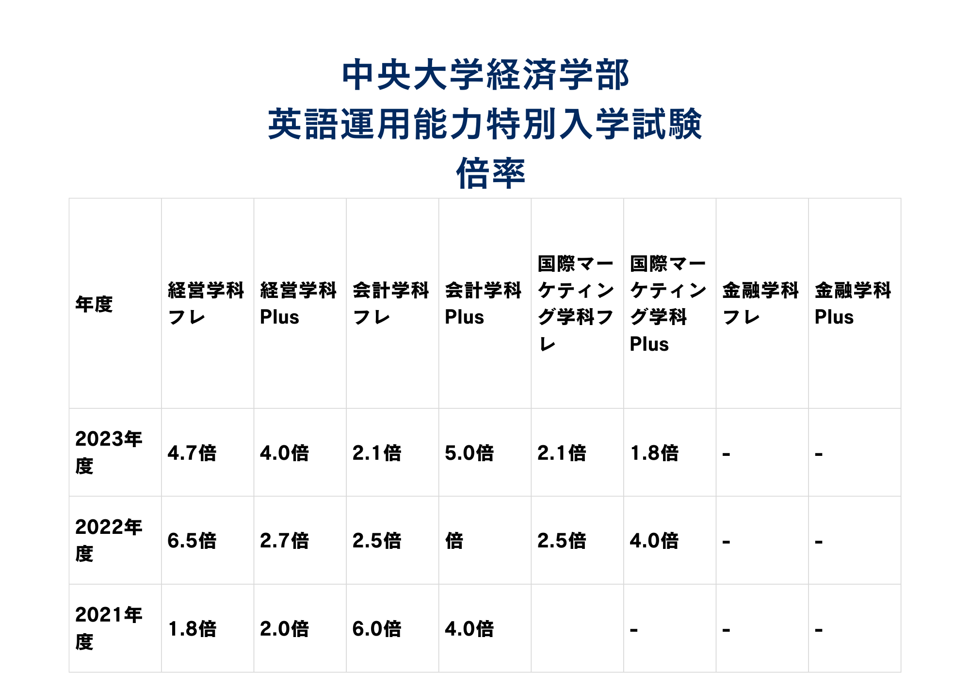 ②倍率