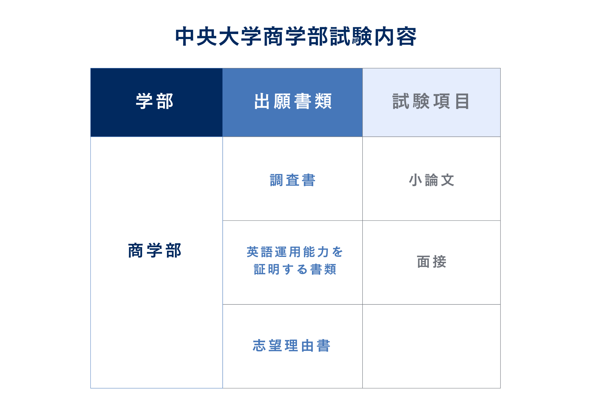 ③試験内容