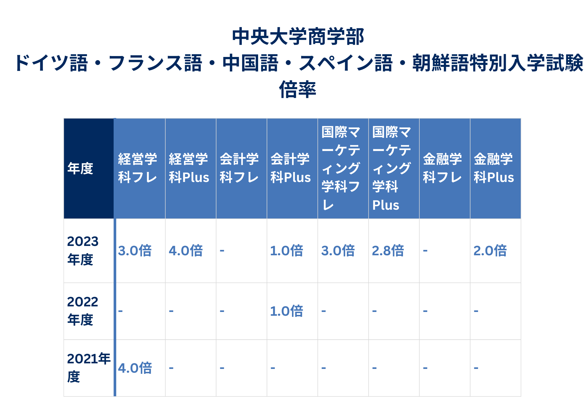 ②倍率情報