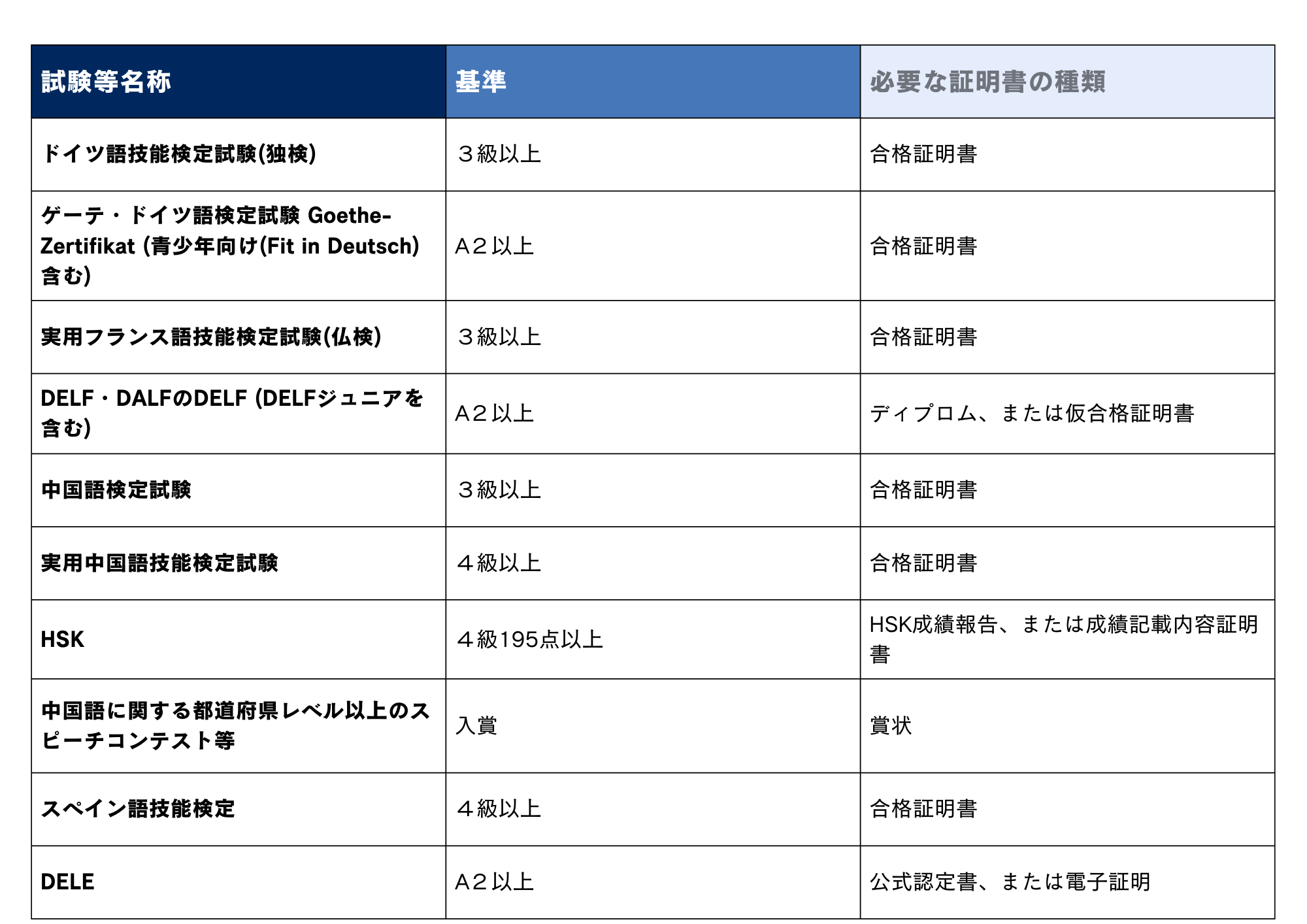 (2) 外国語資格書類について