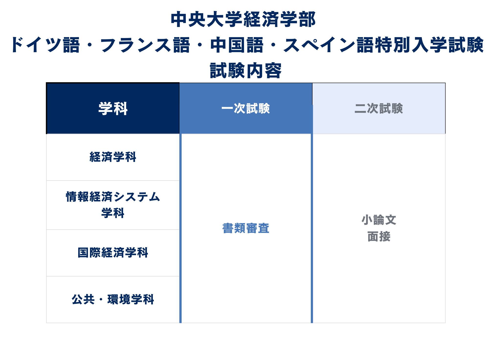 ③試験内容