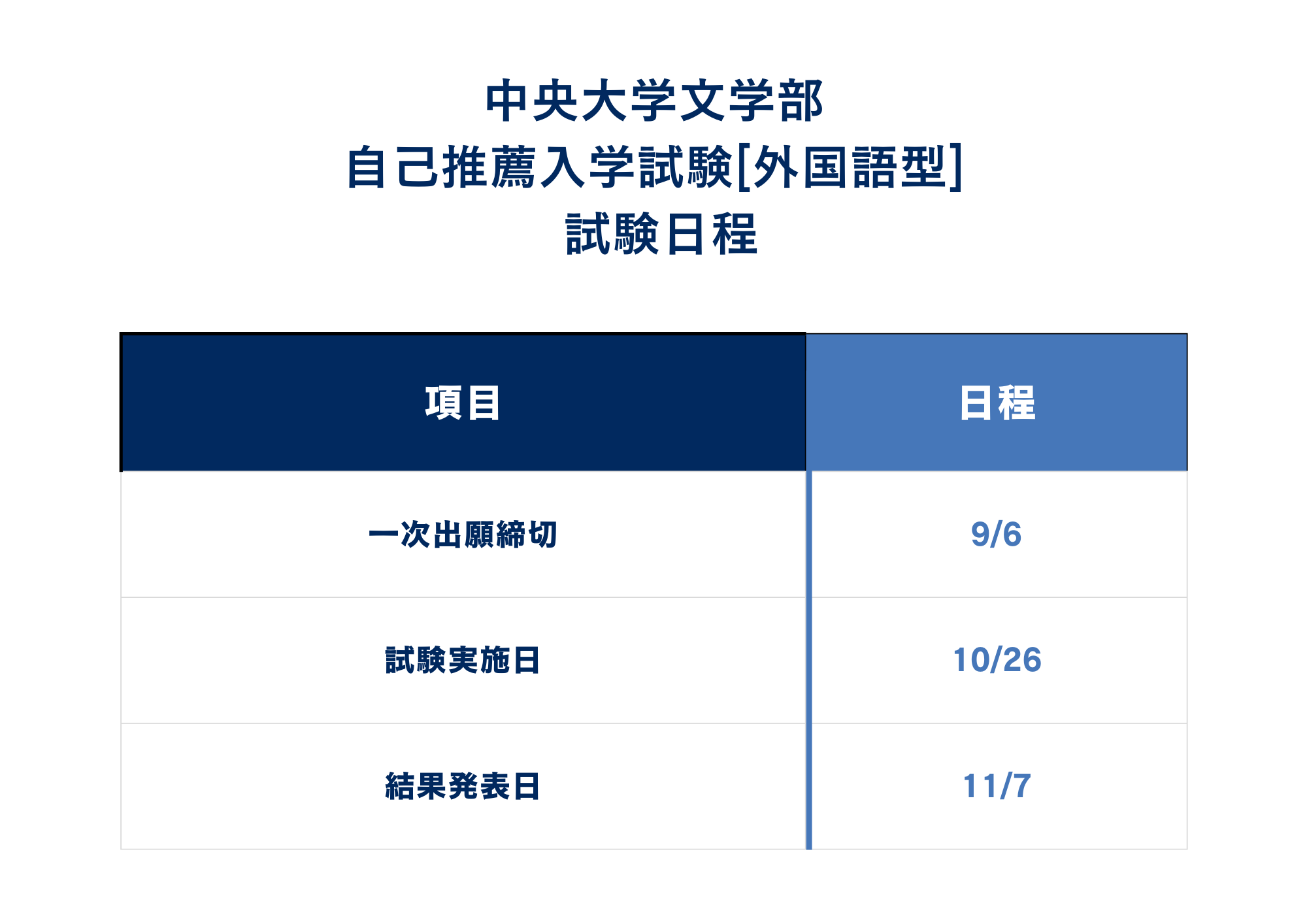 ①中央大学文学部自己推薦入試の日程