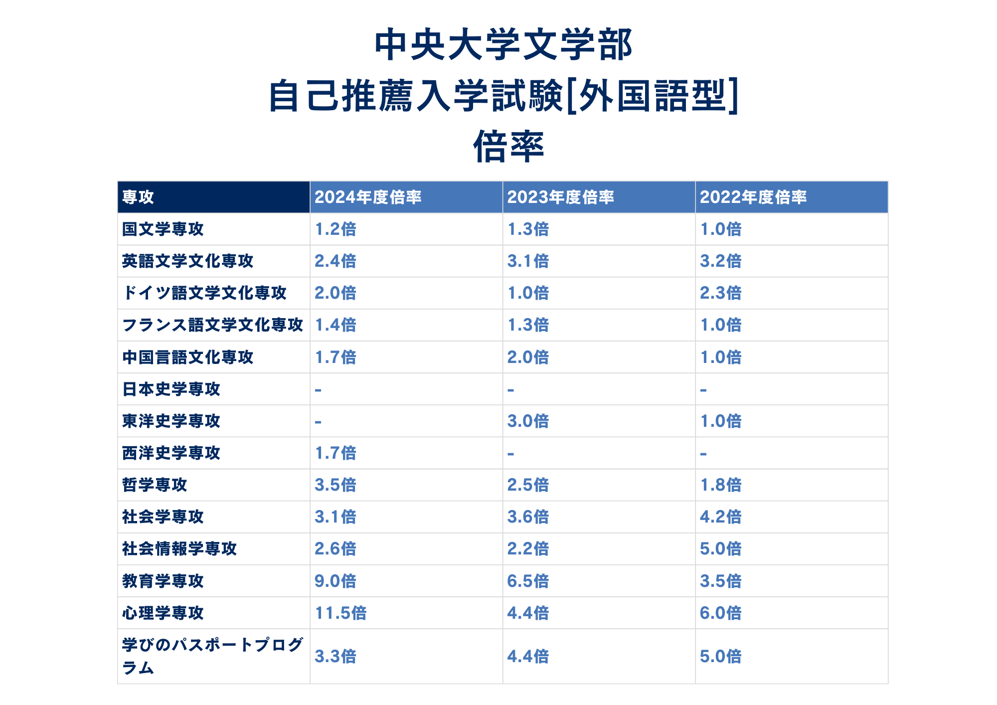 ②中央大学文学部自己推薦入試の倍率