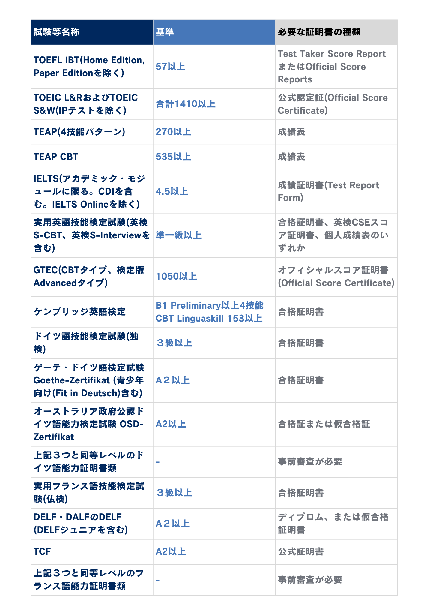 (3)外国語運用能力の対策法
