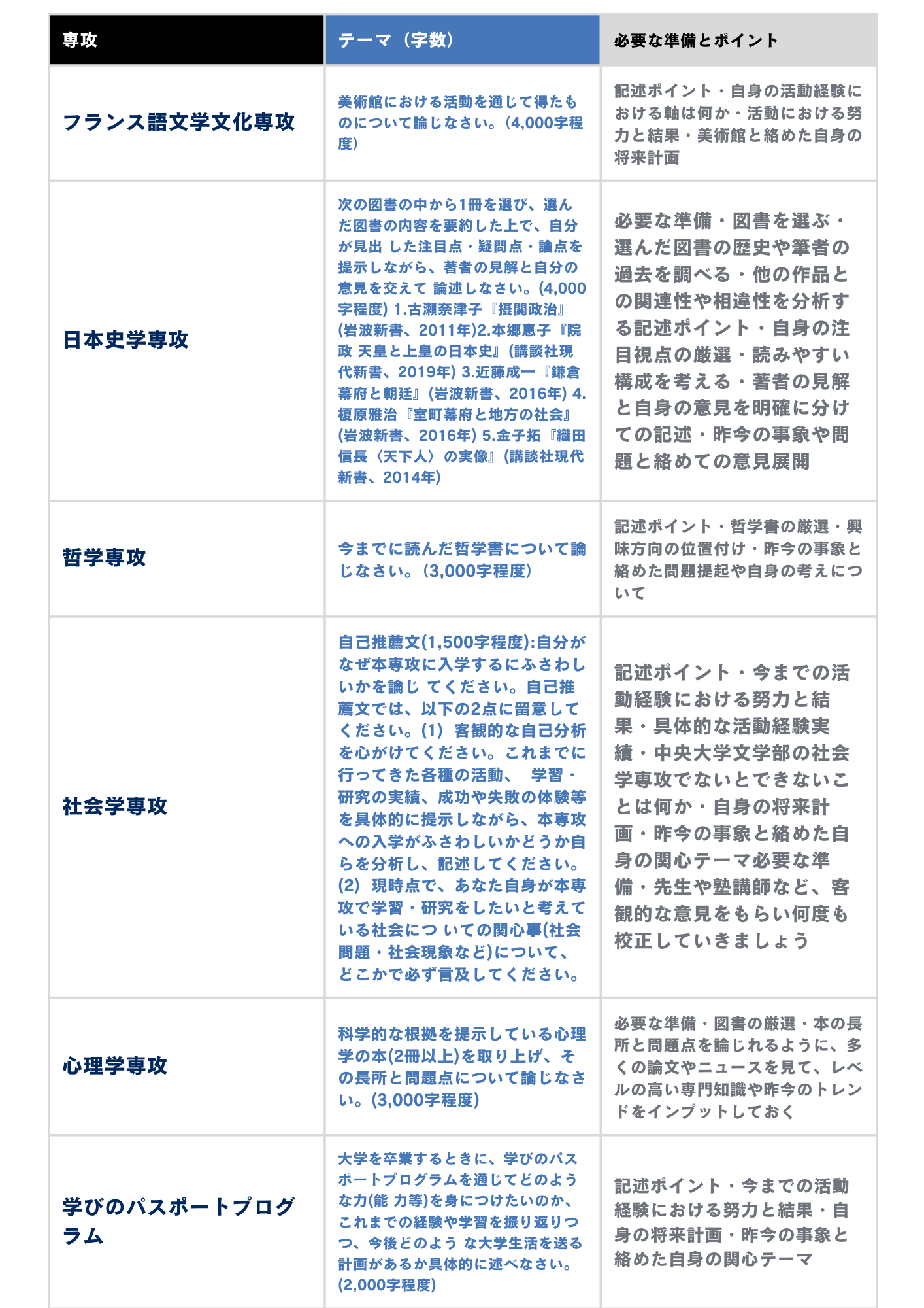 (3) 中央大学文学部の小論文過去問と対策方法