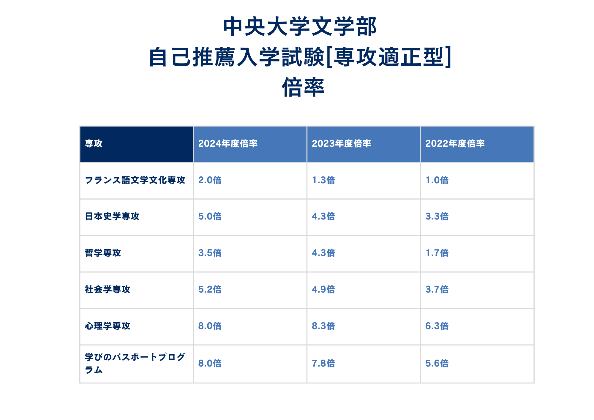 ②倍率情報