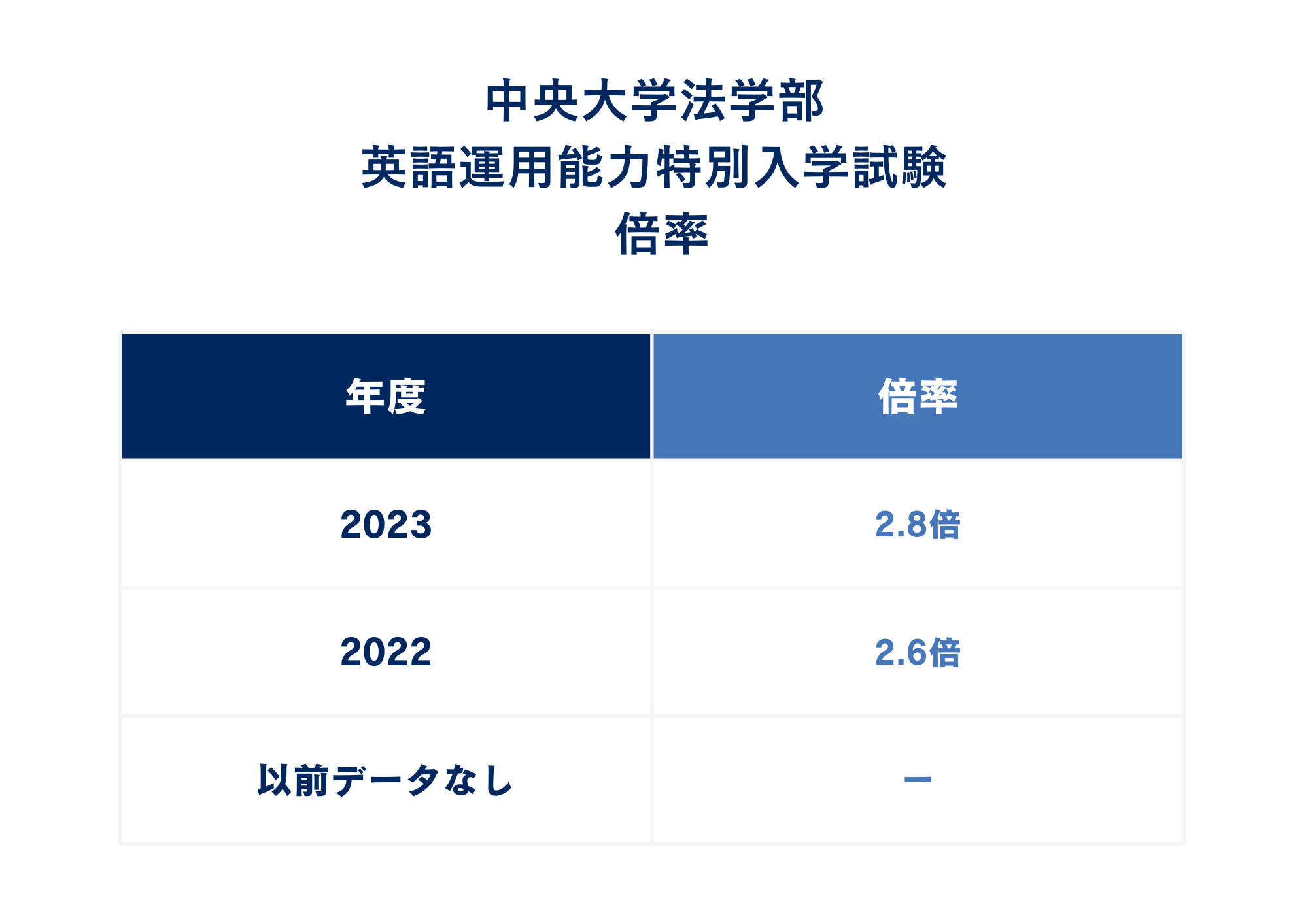 ②中央大学法学部・英語運用能力特別入学試験の倍率