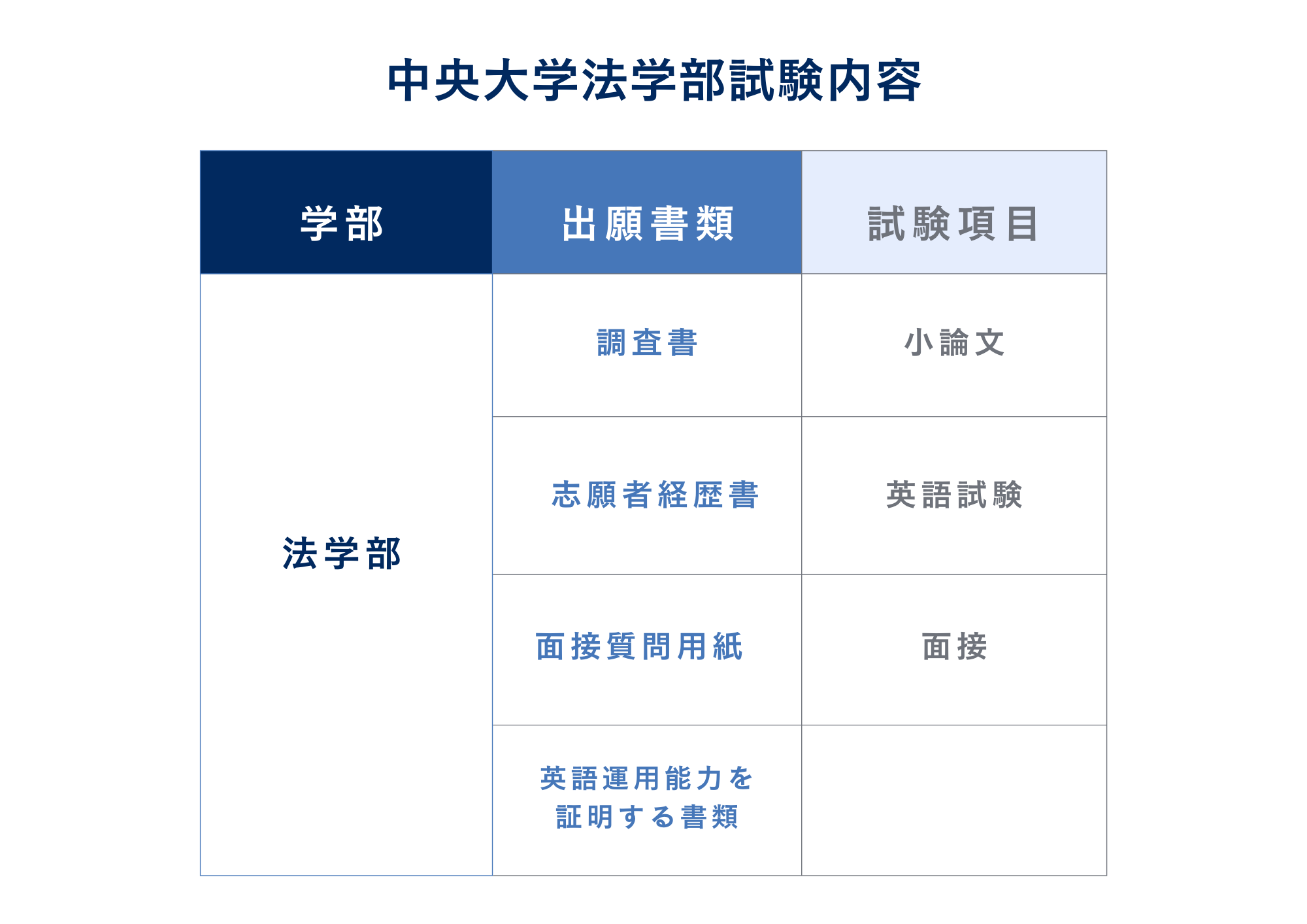 ③中央大学法学部・英語運用能力特別入学試験の試験内容
