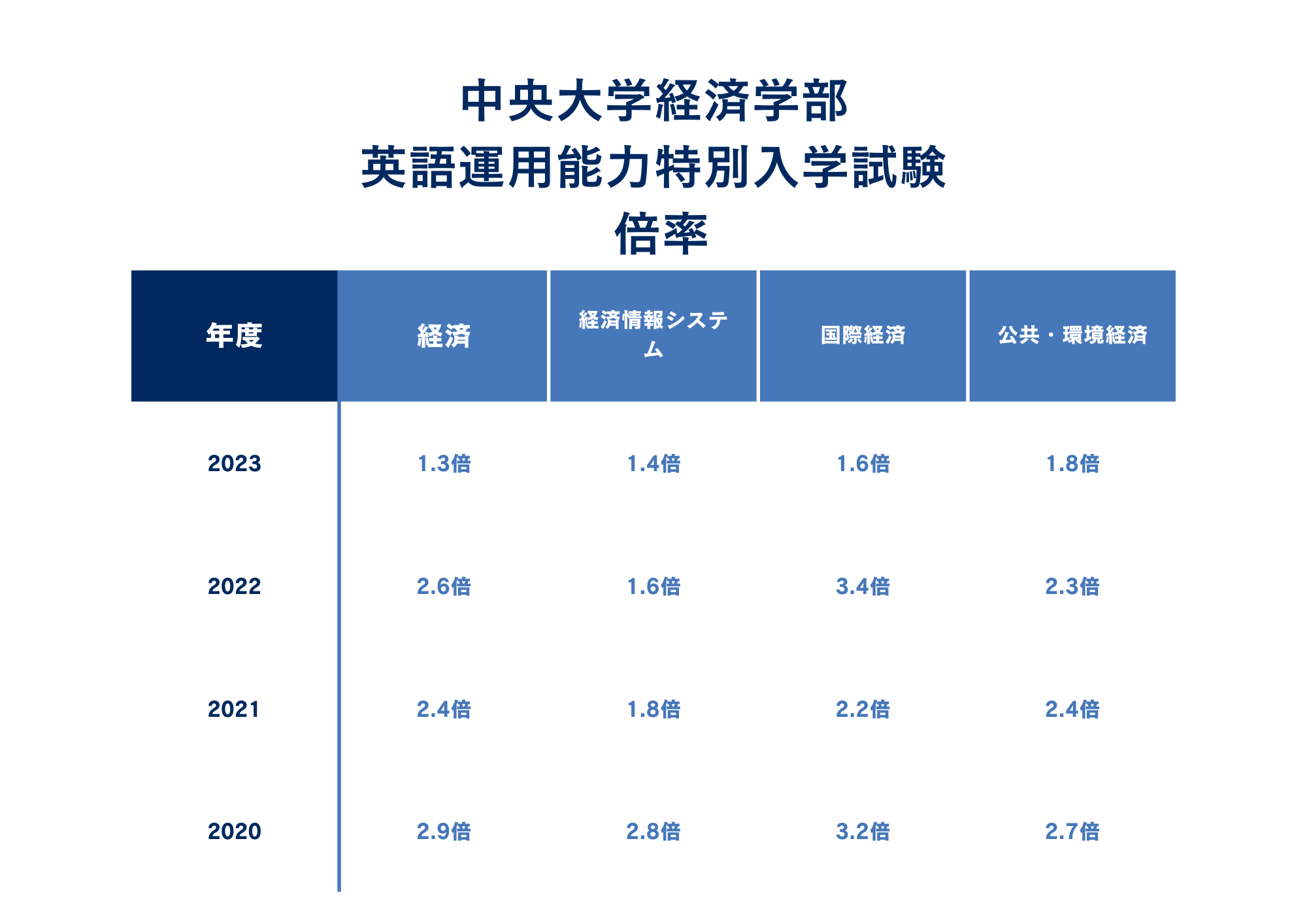 ②倍率