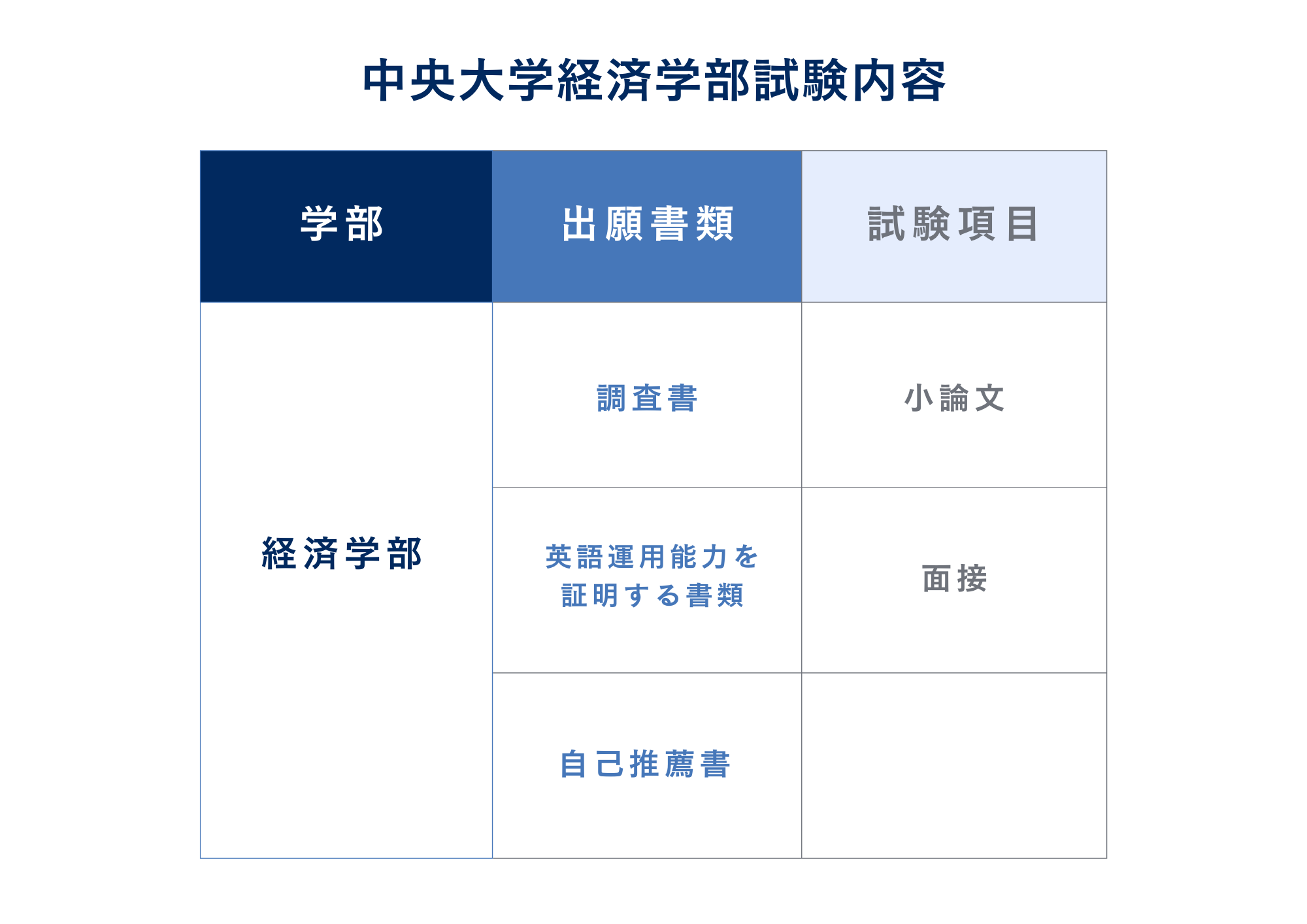 ③試験内容
