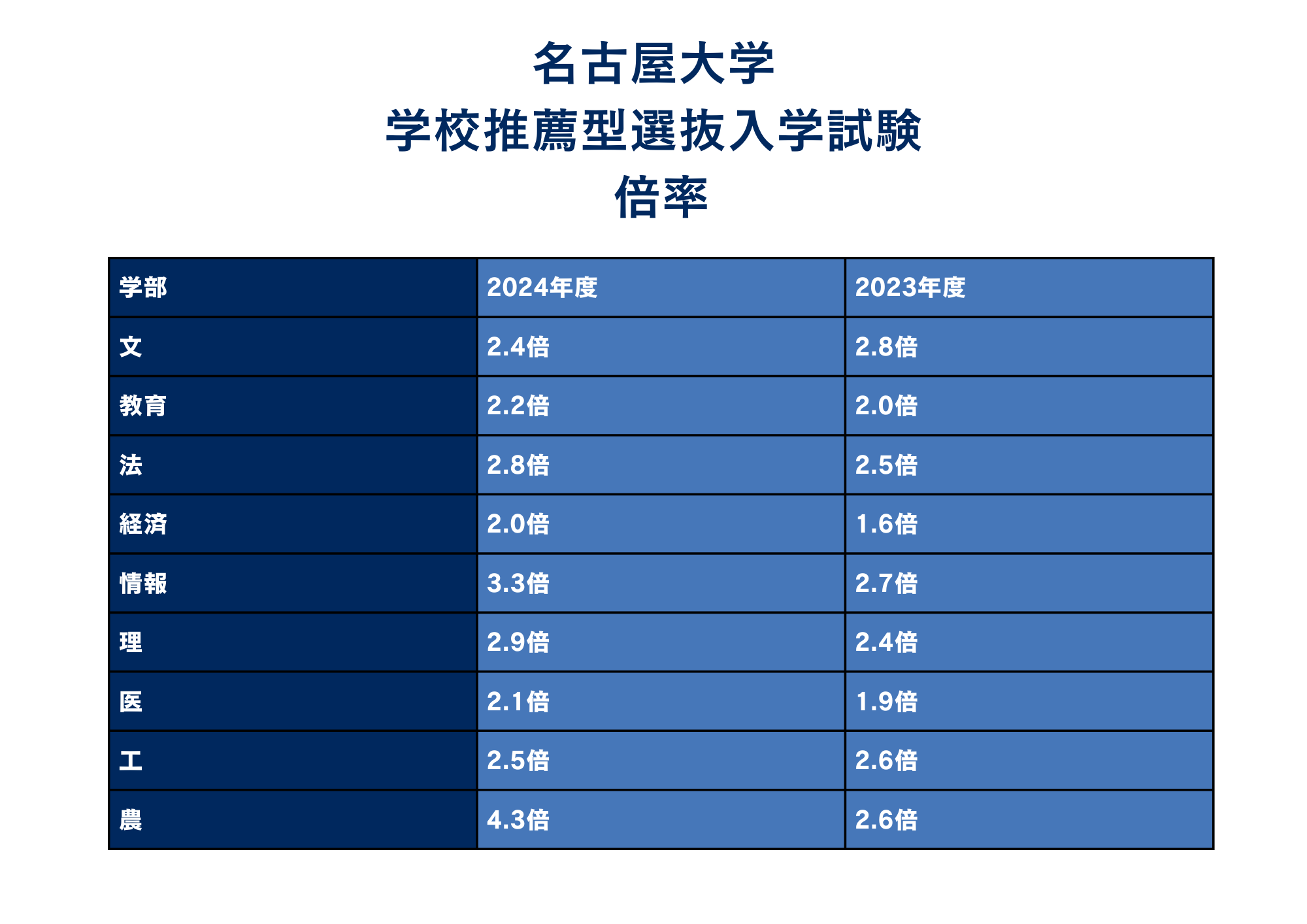 倍率情報