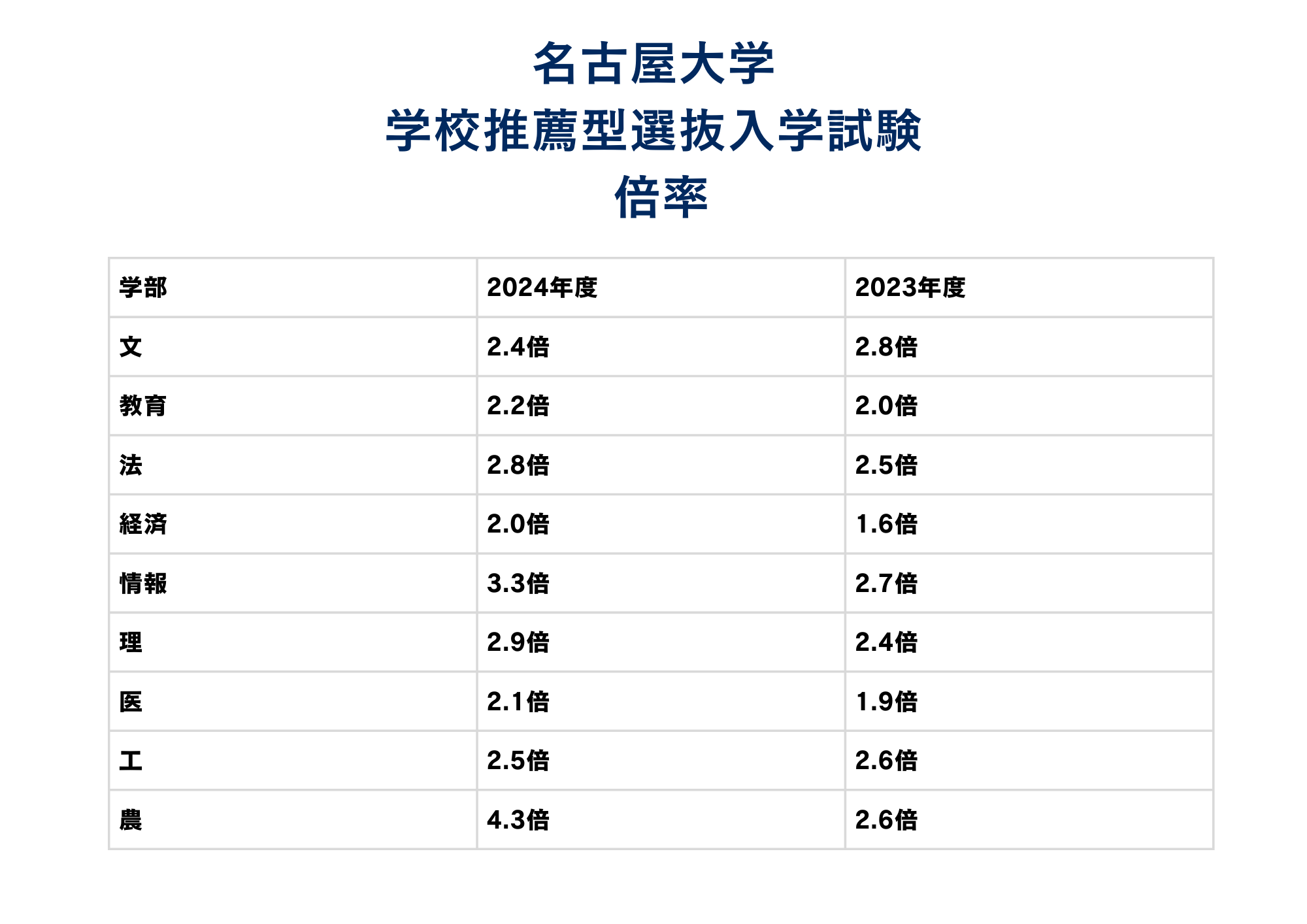 倍率情報