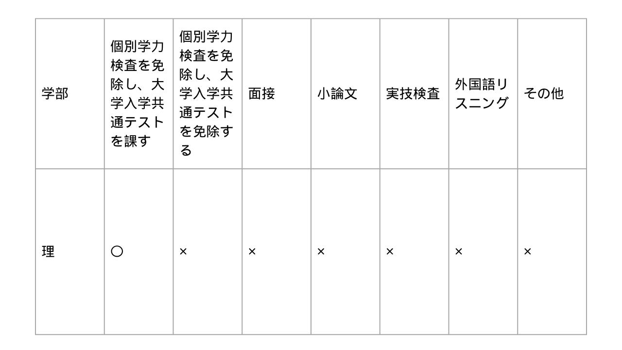 入試科目