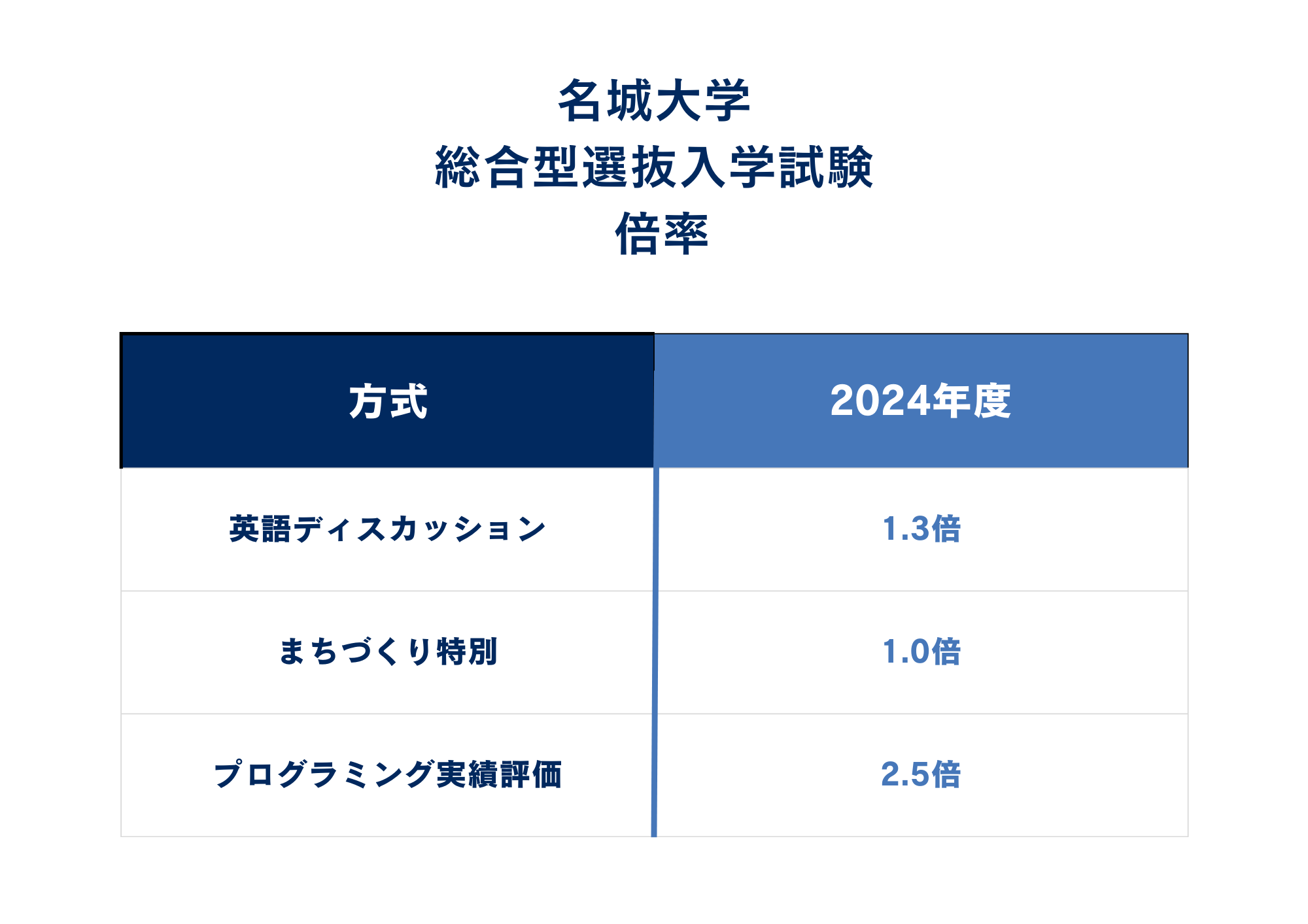 倍率情報