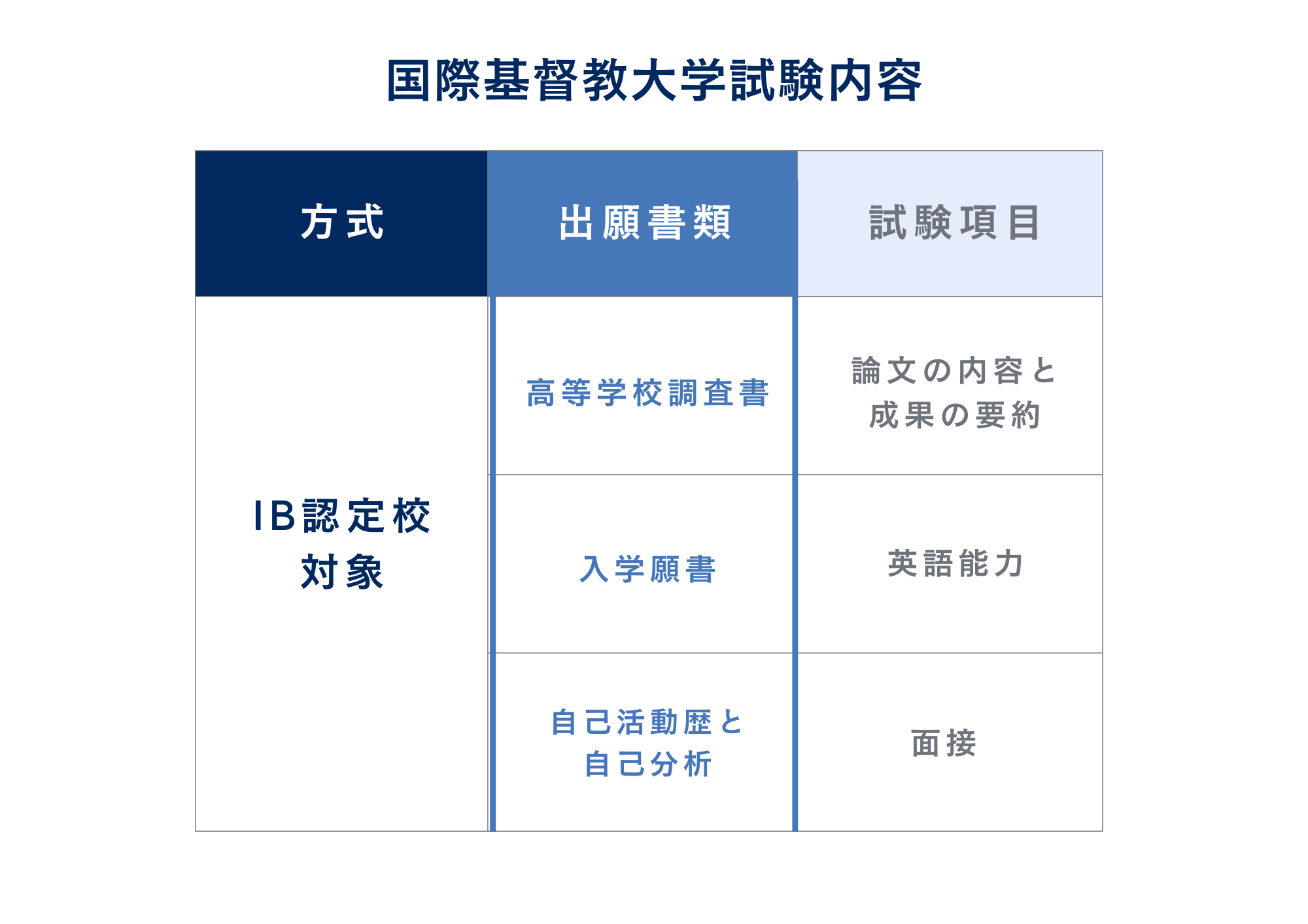 ③IB認定校対象入試の試験内容