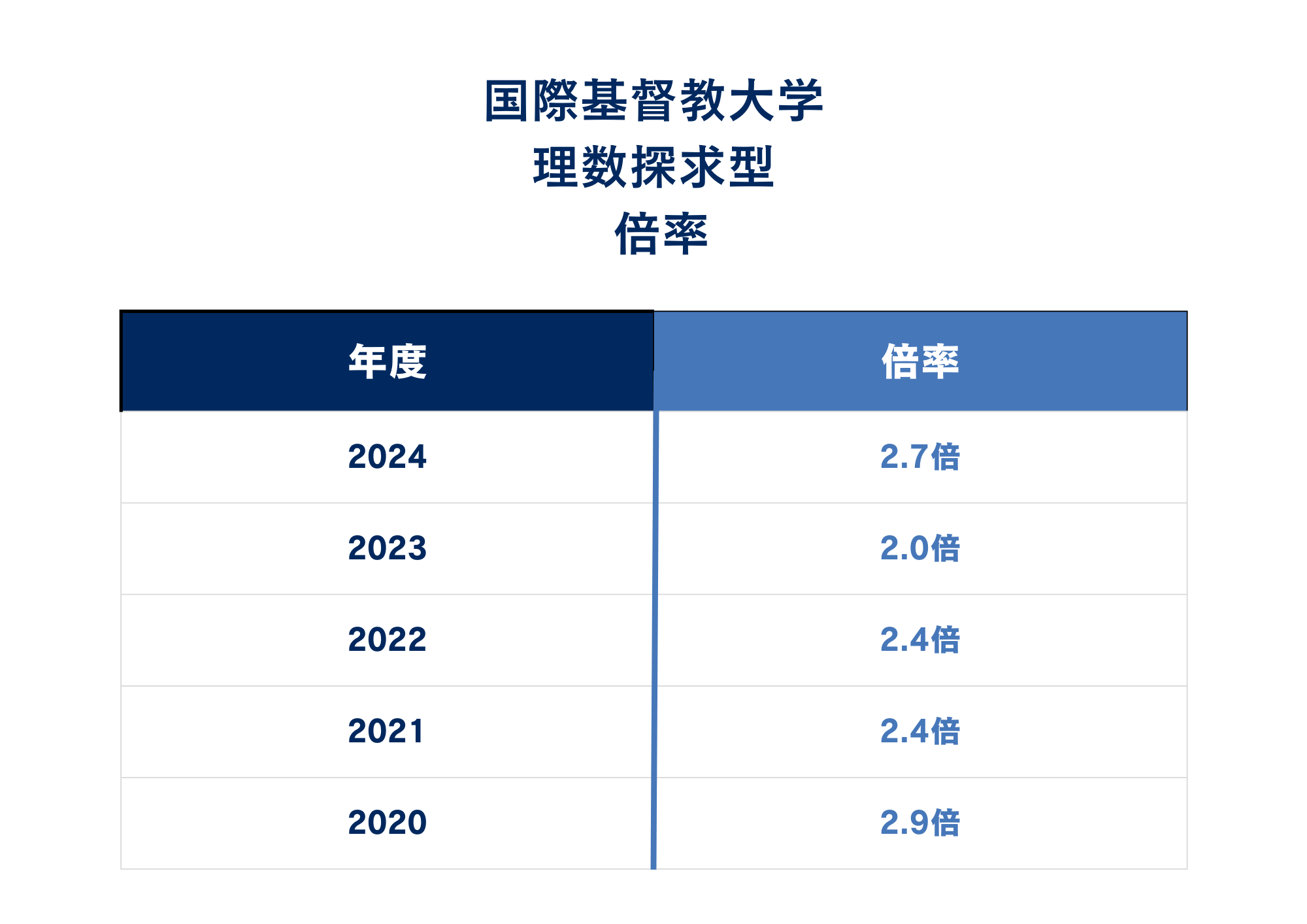 ②ICU理数探求型入試の倍率