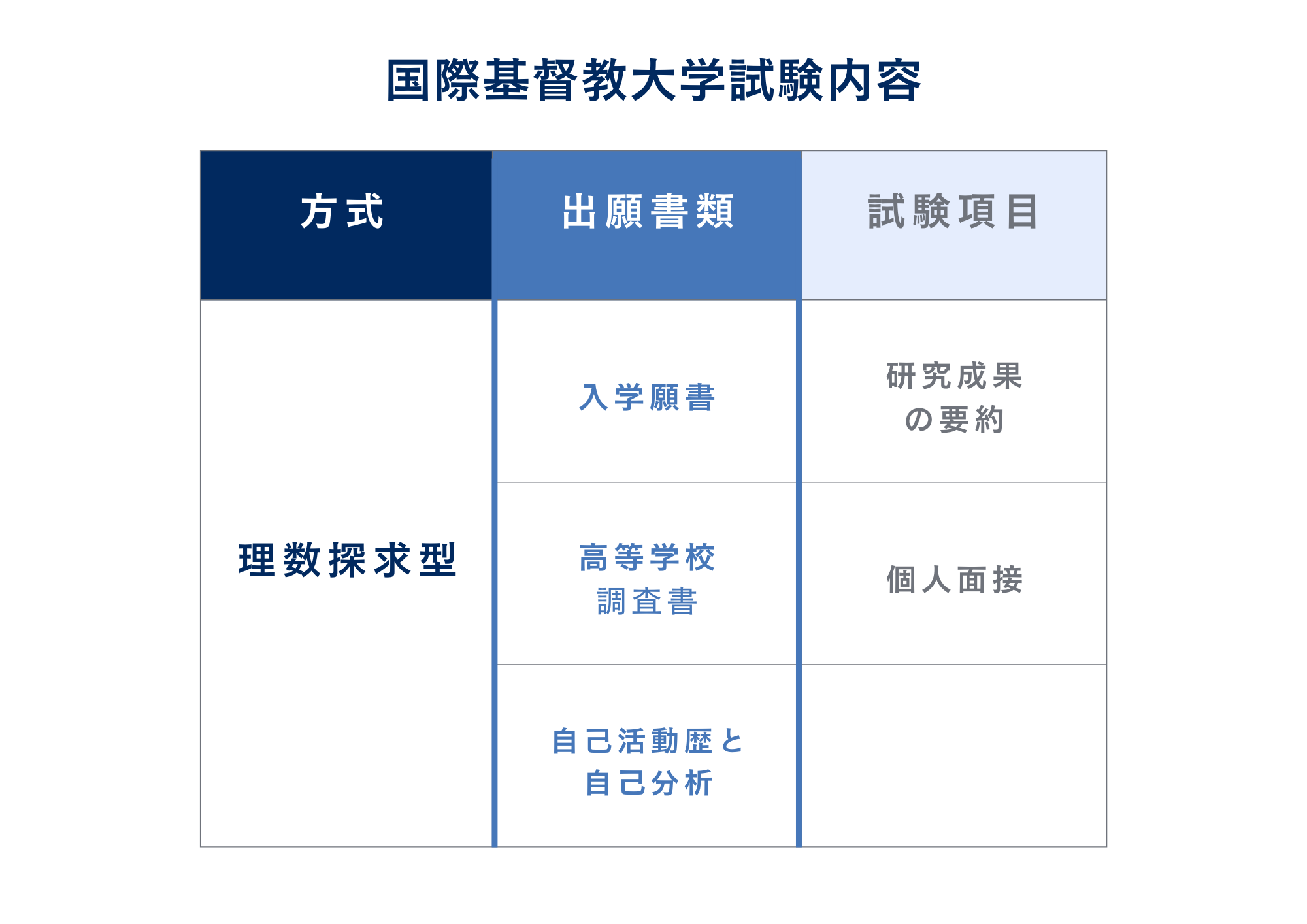 ③ICU理数探求型入試の試験内容