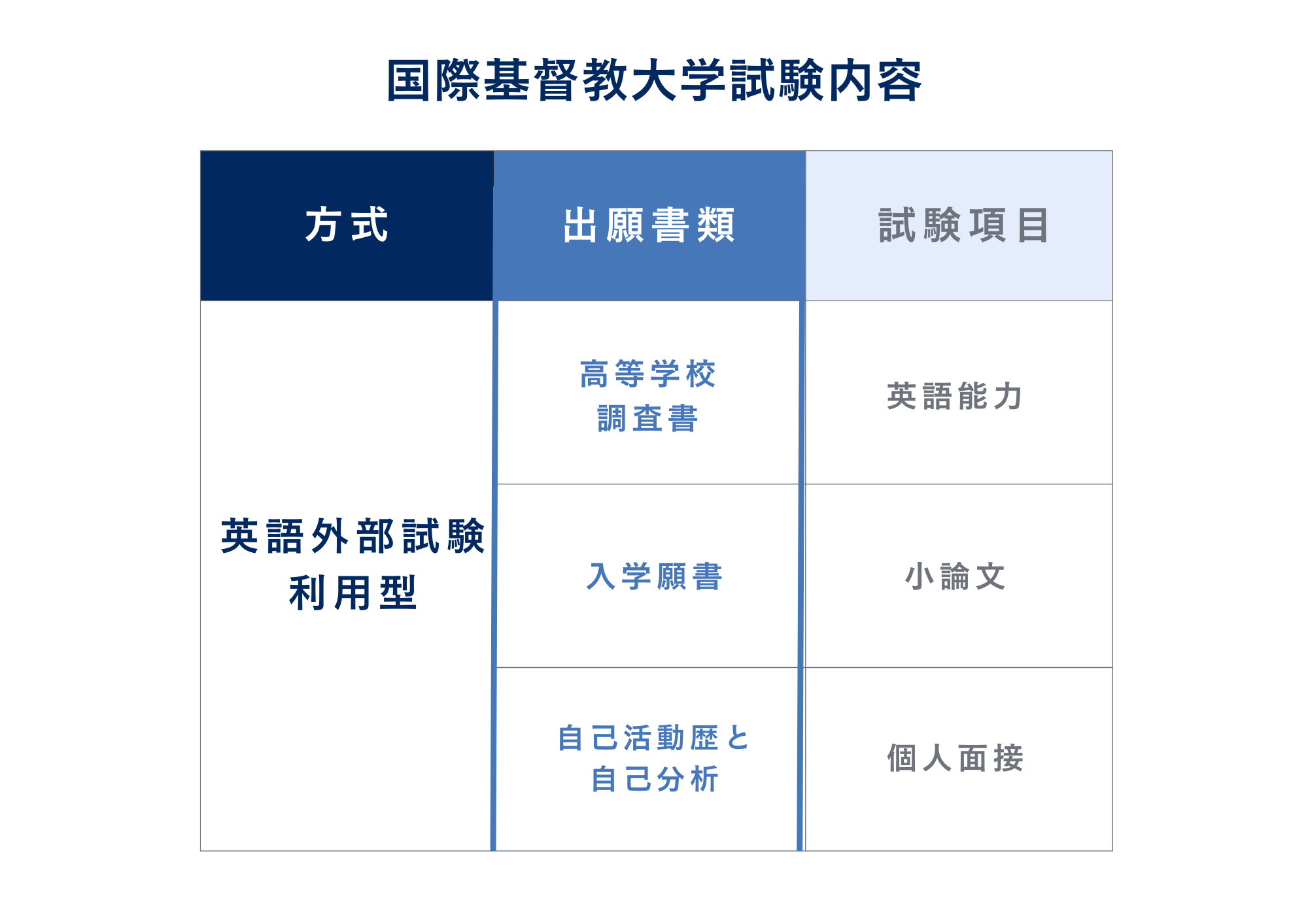 ③ICUの試験内容