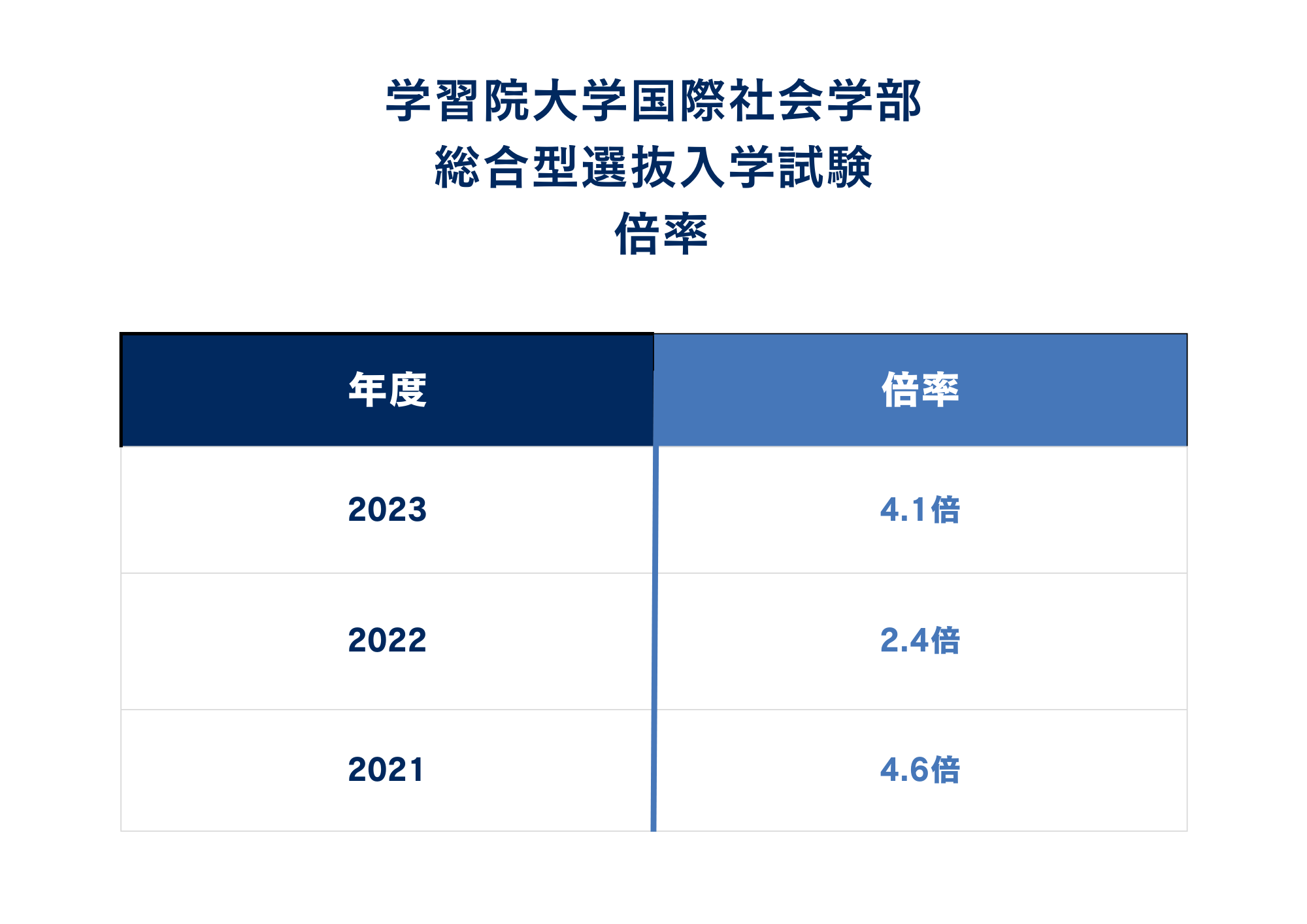 ②倍率