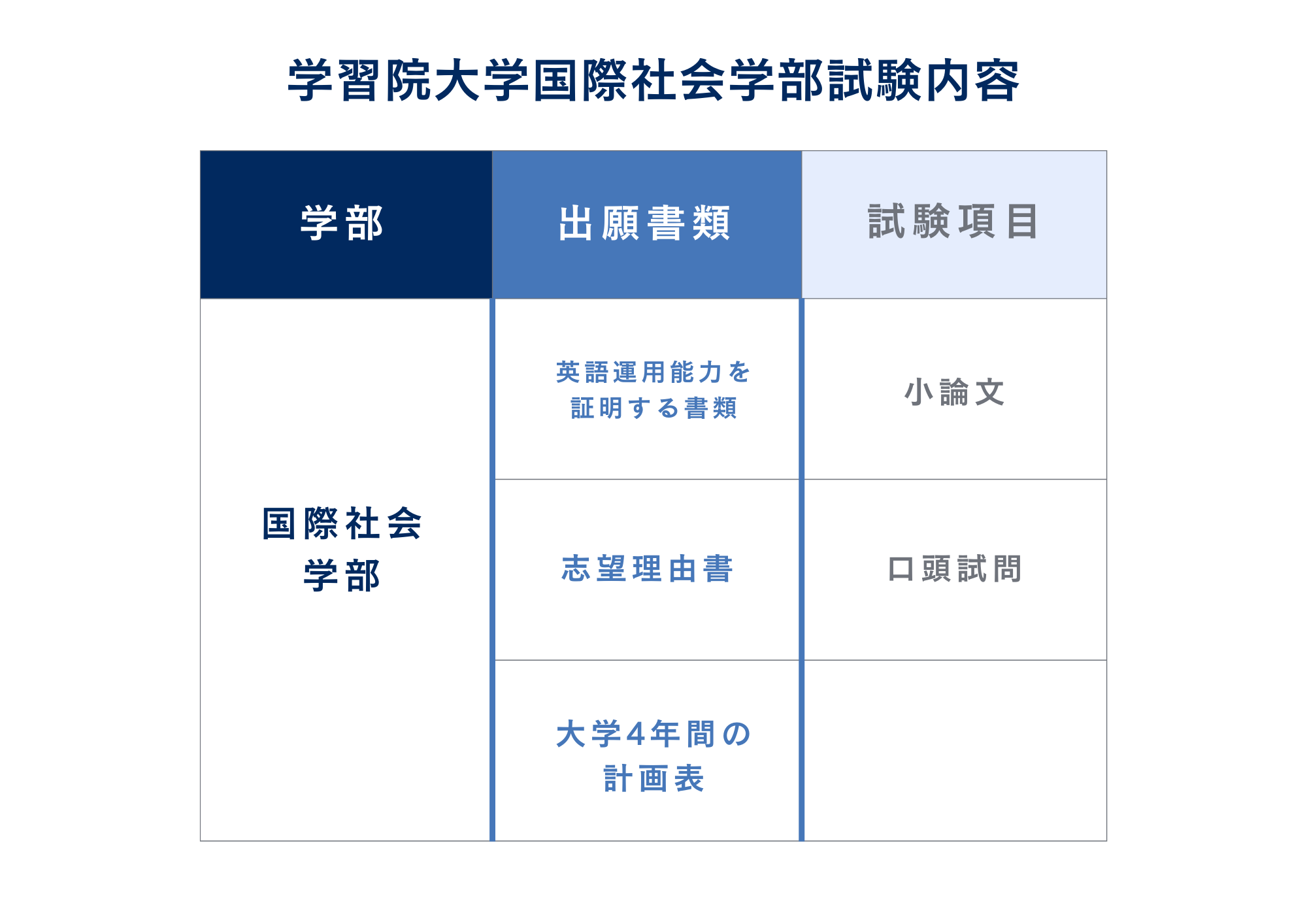 ③試験内容